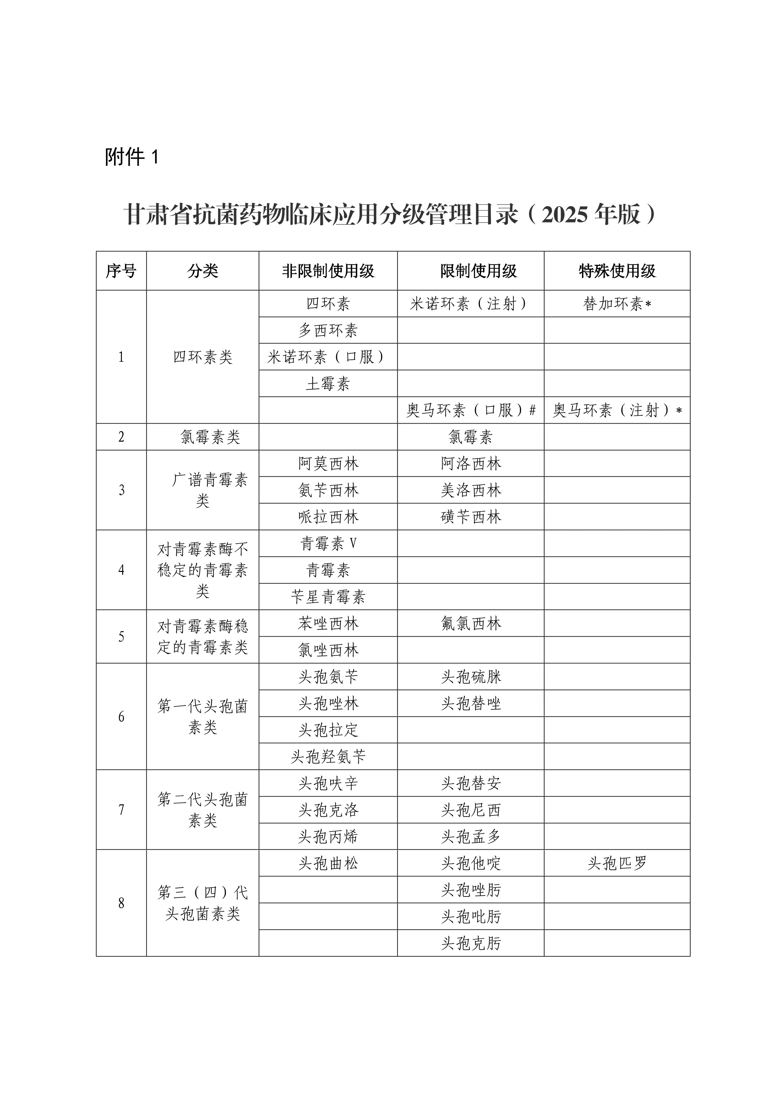 甘肃省抗菌药物临床应用分级管理目录（2025年版）_第1页