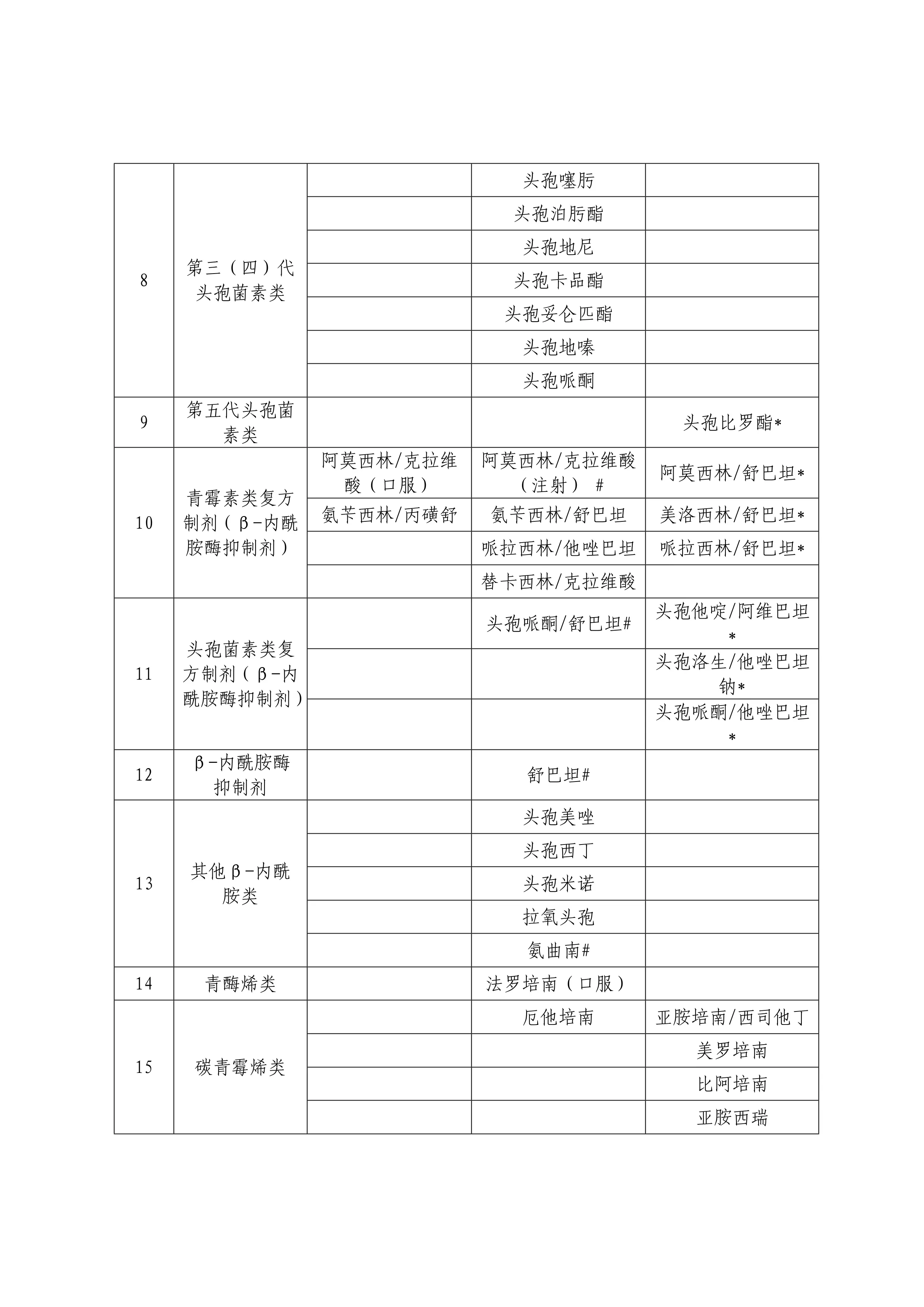 甘肃省抗菌药物临床应用分级管理目录（2025年版）_第2页