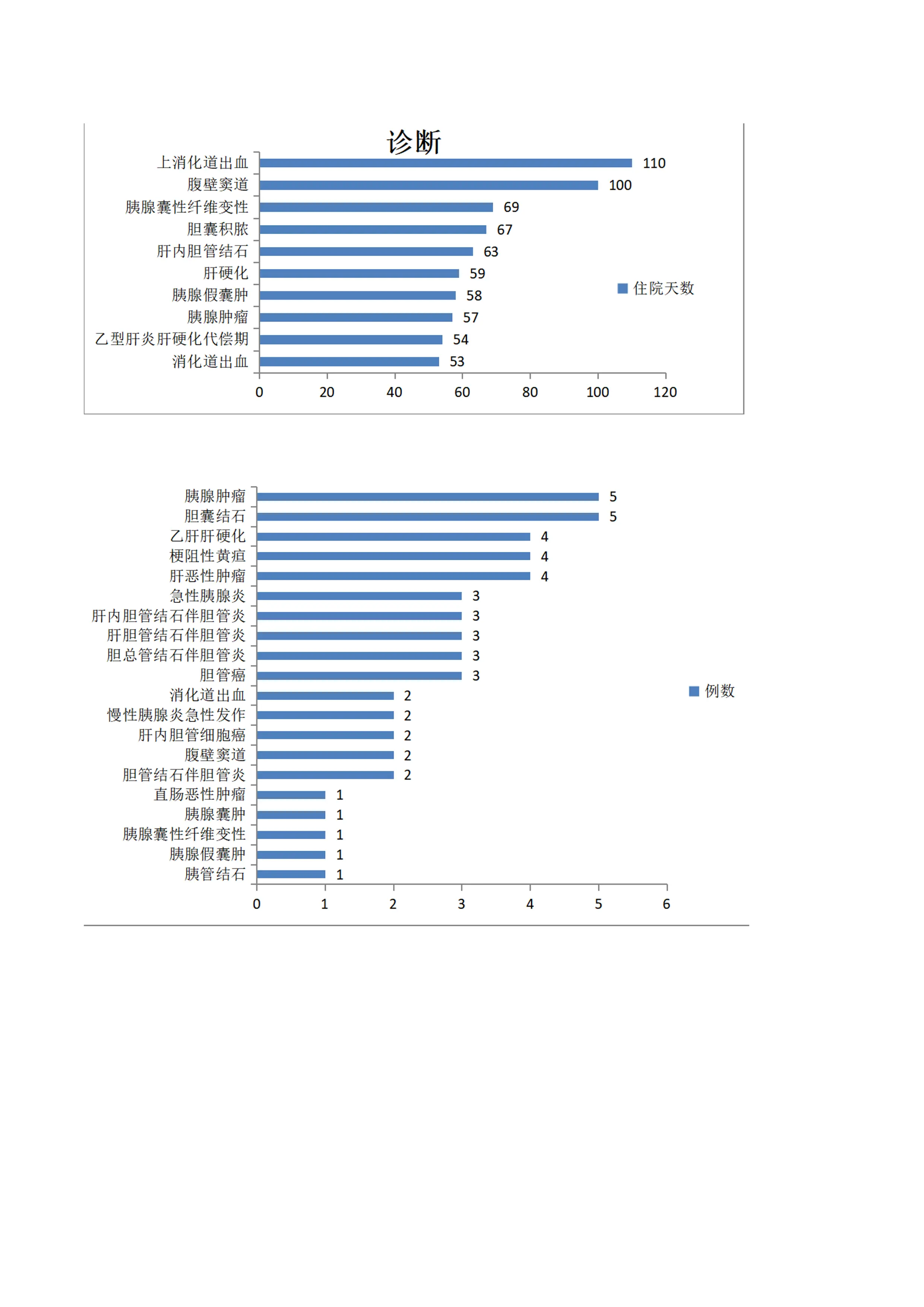 某科住院超30天PDCA_第2页