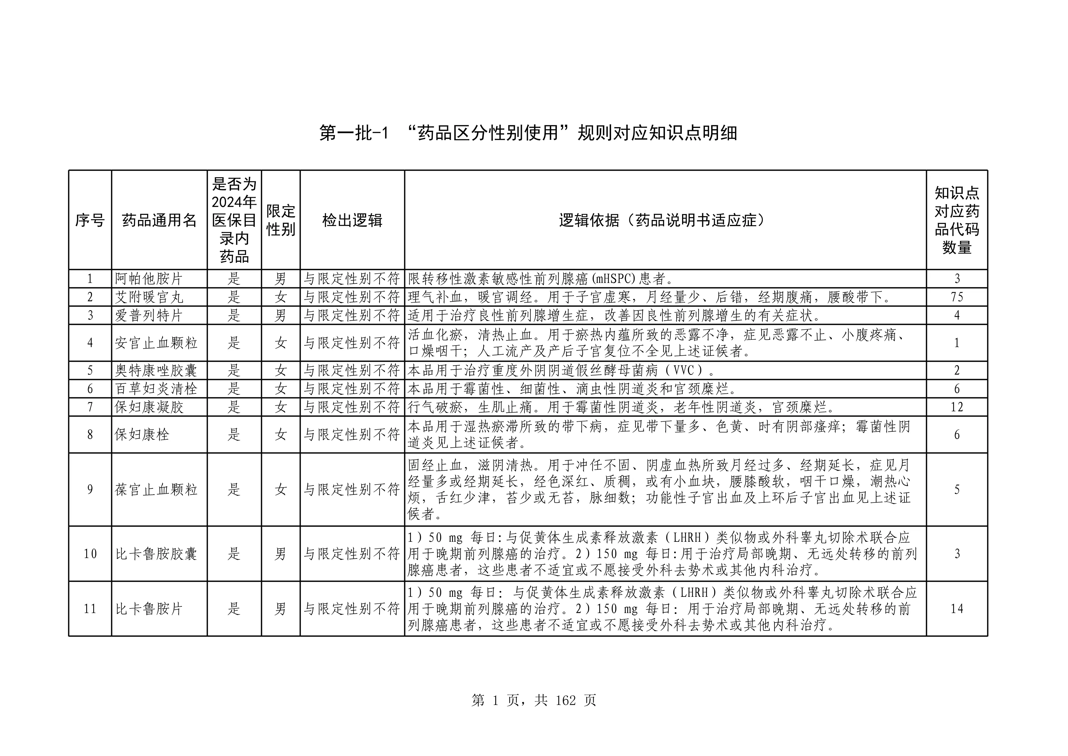 第一批-1.药品区分性别使用2025_第1页