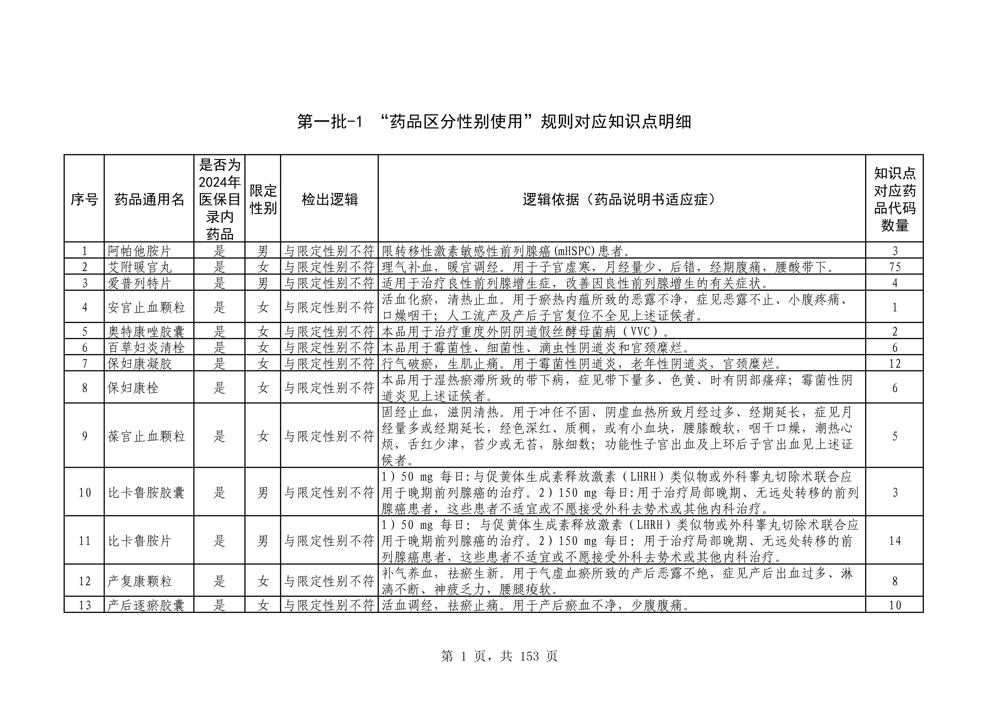 第一批-1.药品区分性别使用_第1页