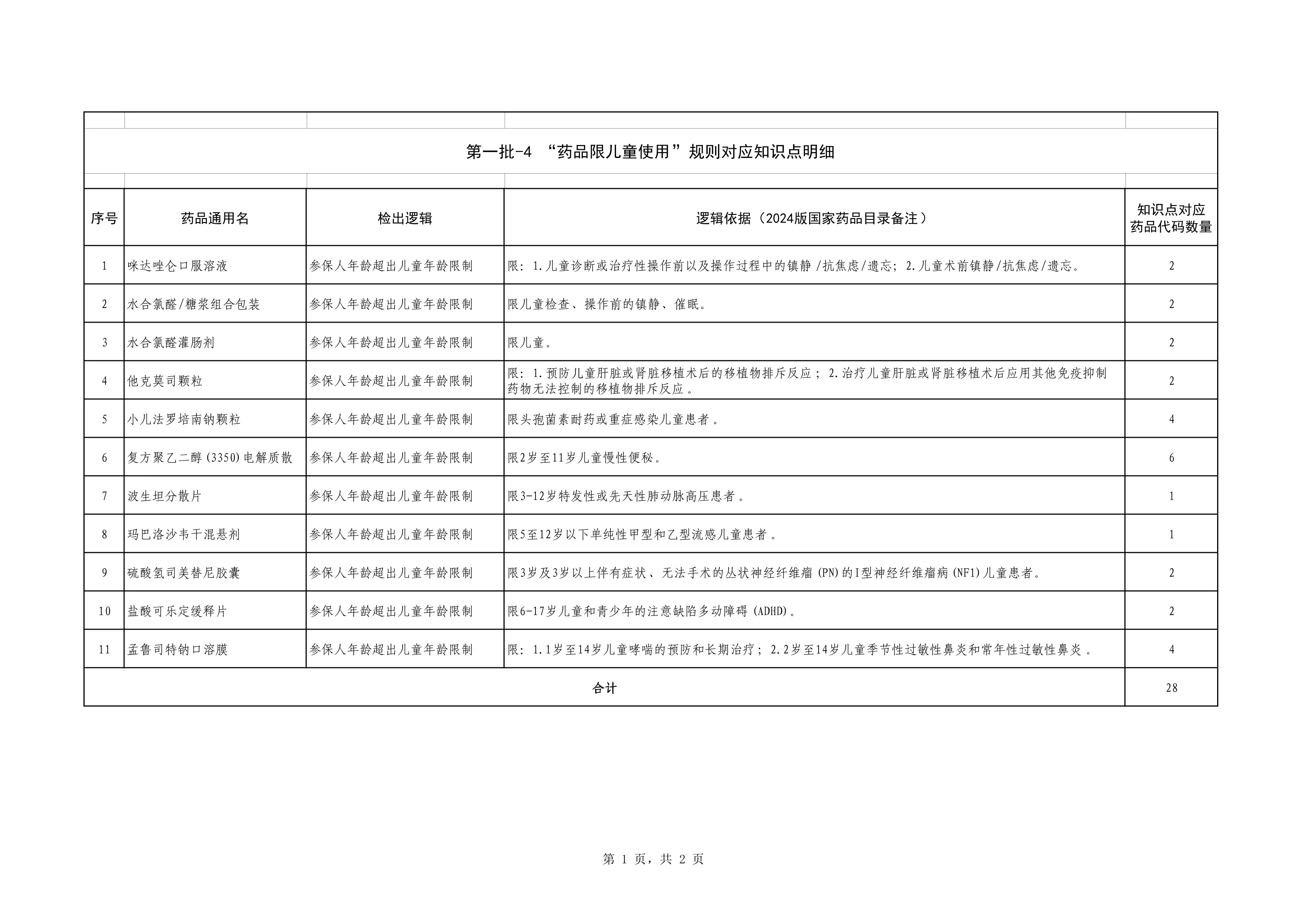 第一批-4.药品限儿童使用_第1页