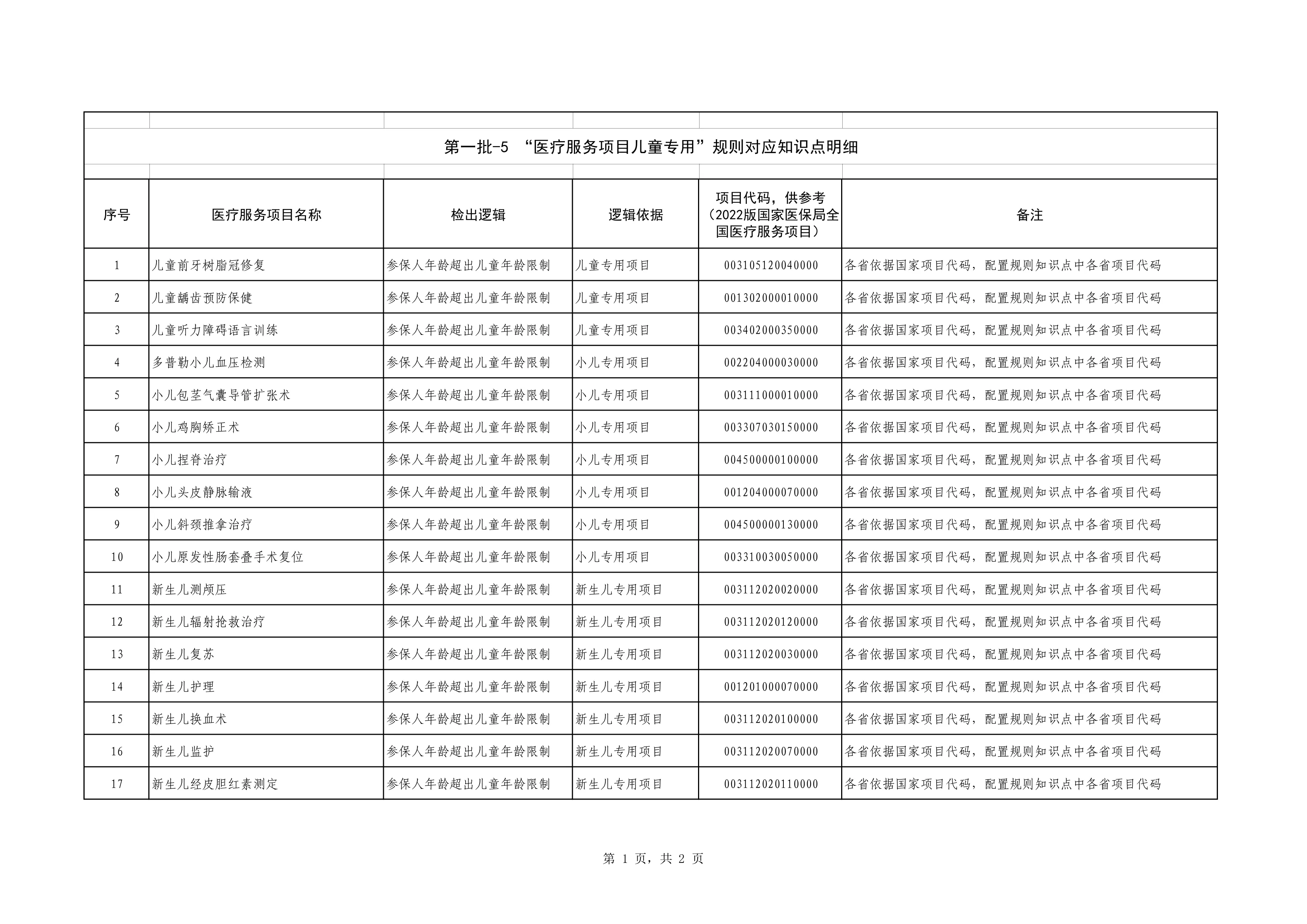 第一批-5.医疗服务项目儿童专用_第1页