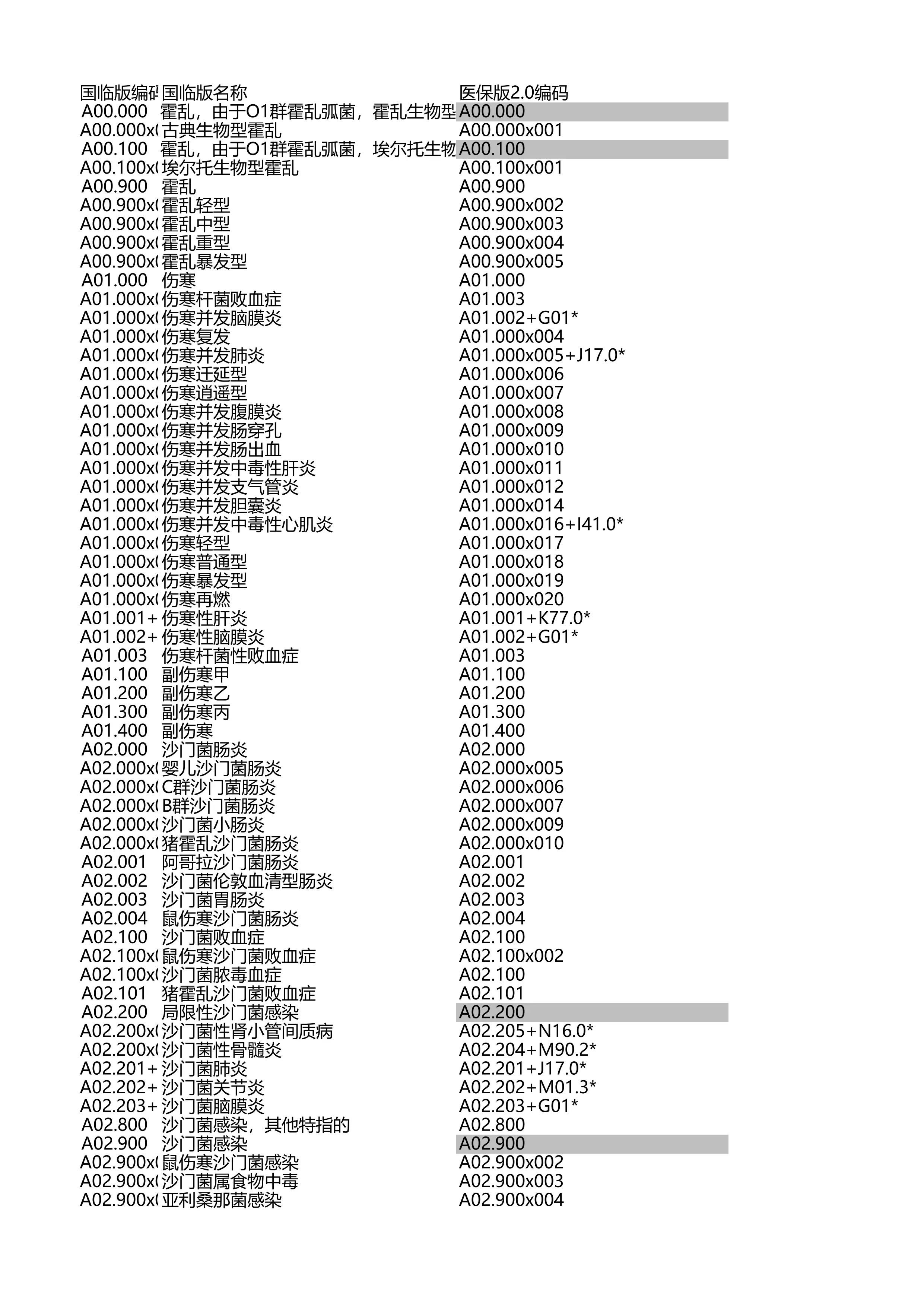 疾病诊断ICD10国临版2.0对照医保版2.0_0125_第1页