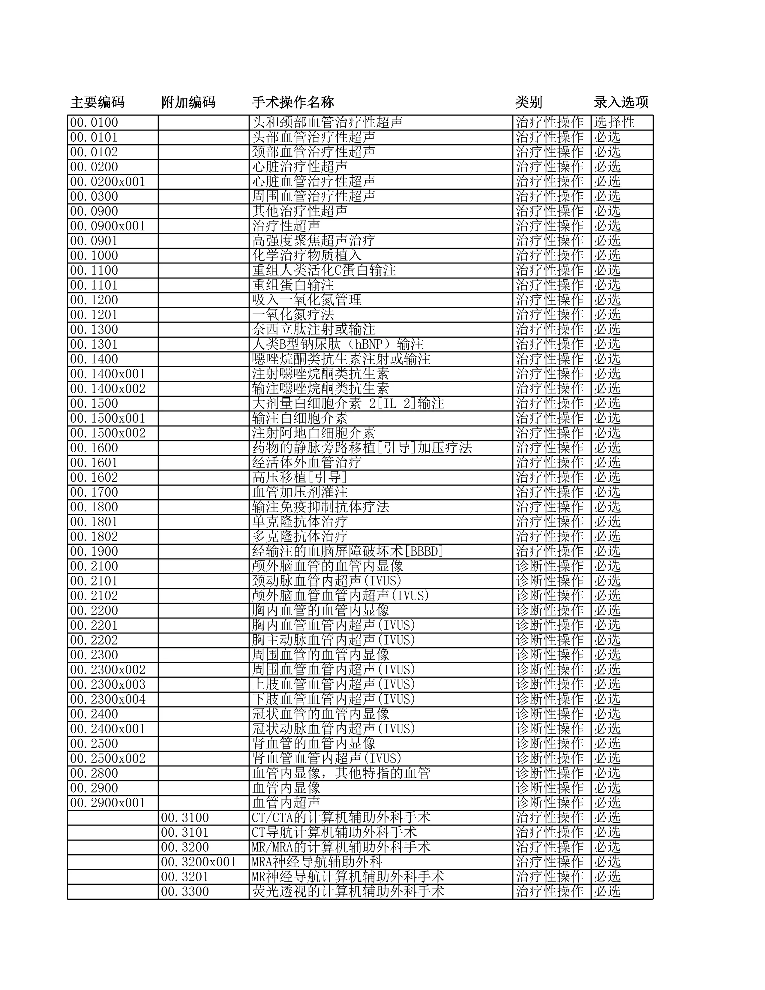 手术操作分类代码国家临床版3.0_第1页