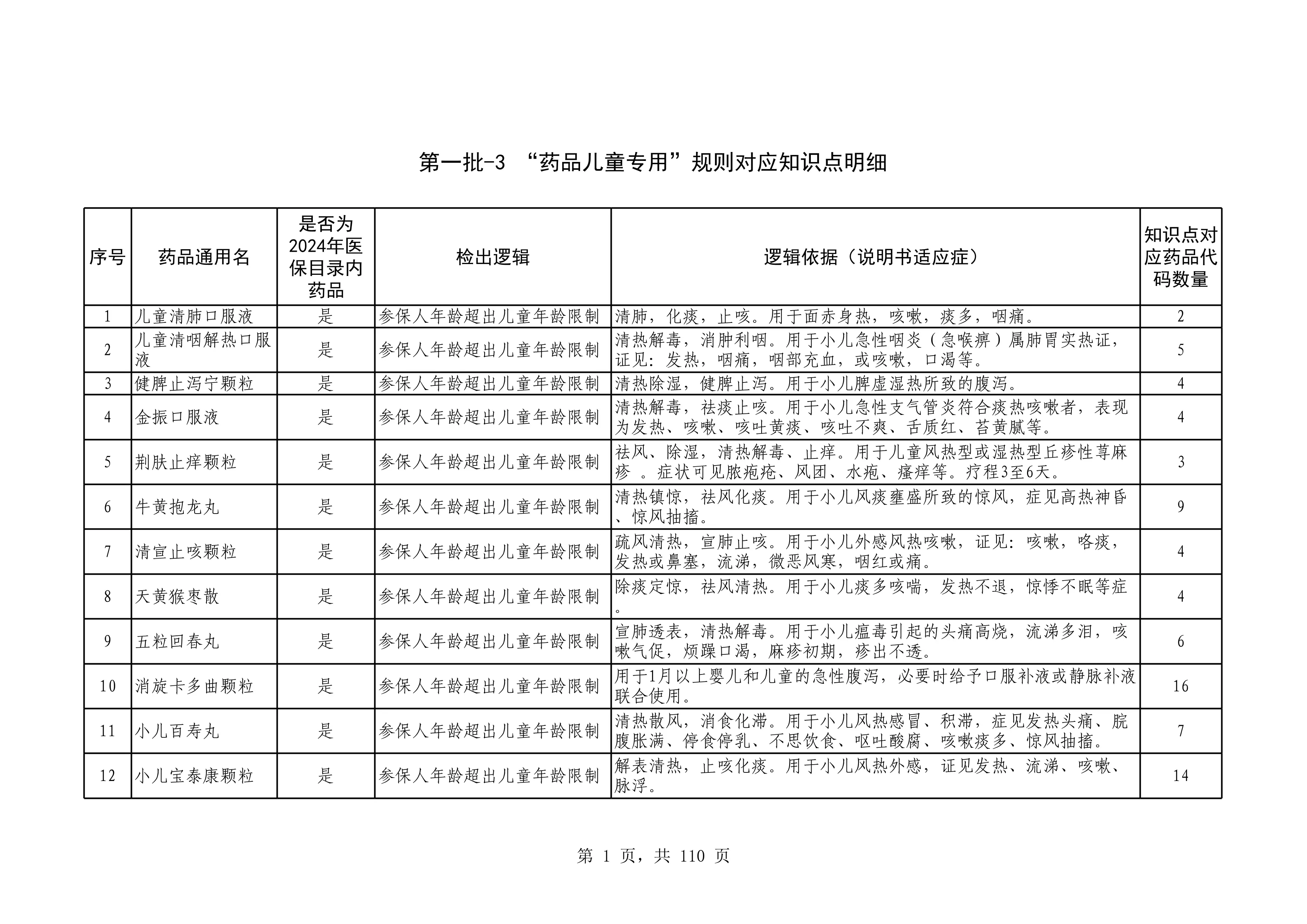 第一批-3.药品儿童专用2025_第1页