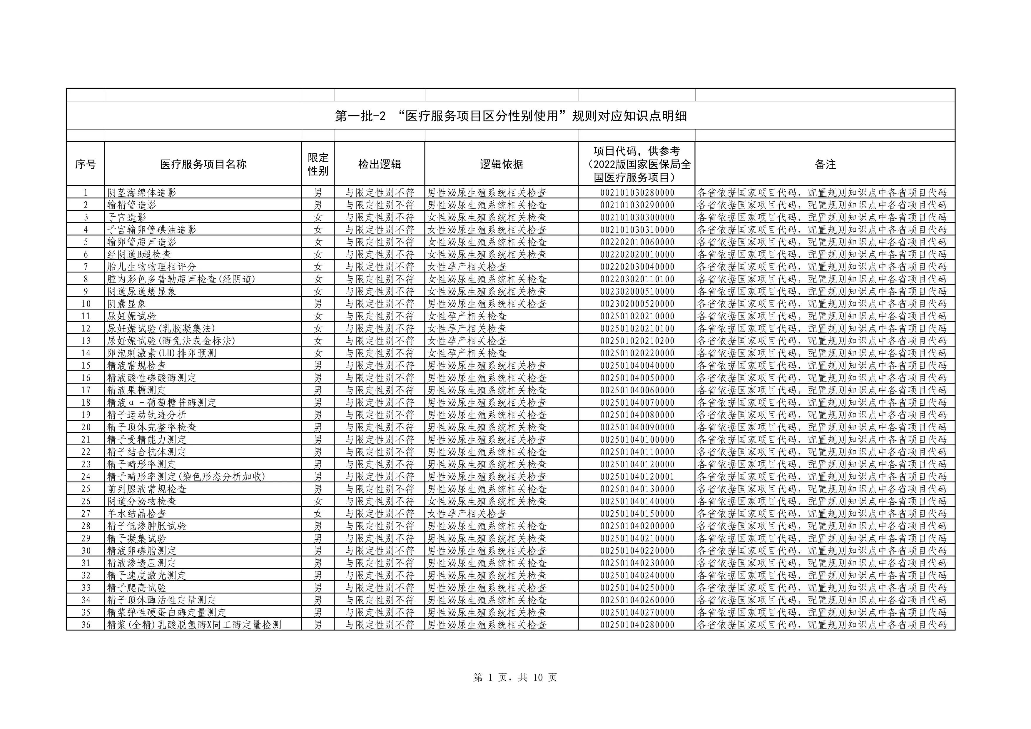 第一批-2.医疗服务项目区分性别使用_第1页