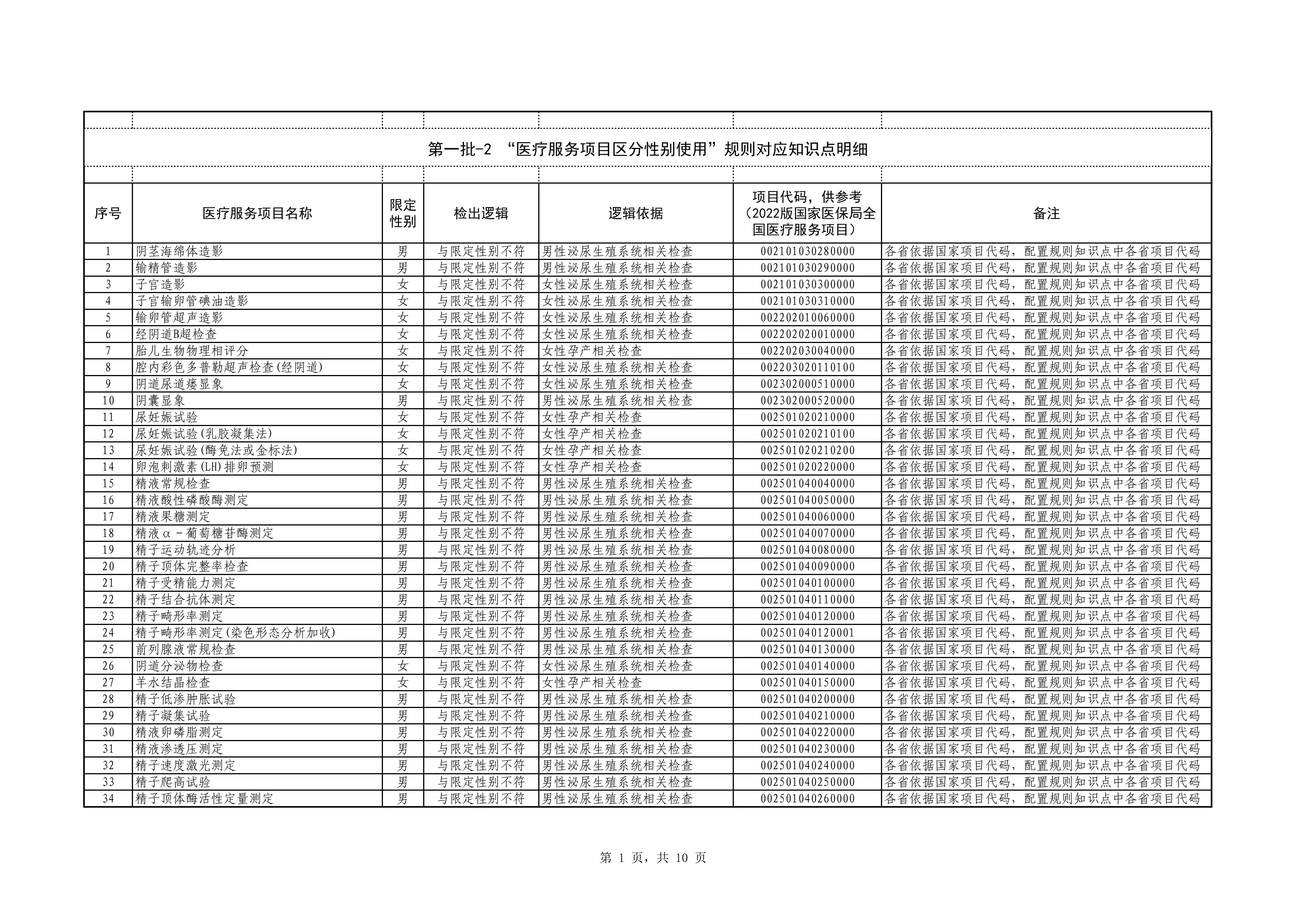 第一批-2.医疗服务项目区分性别使用2025_第1页