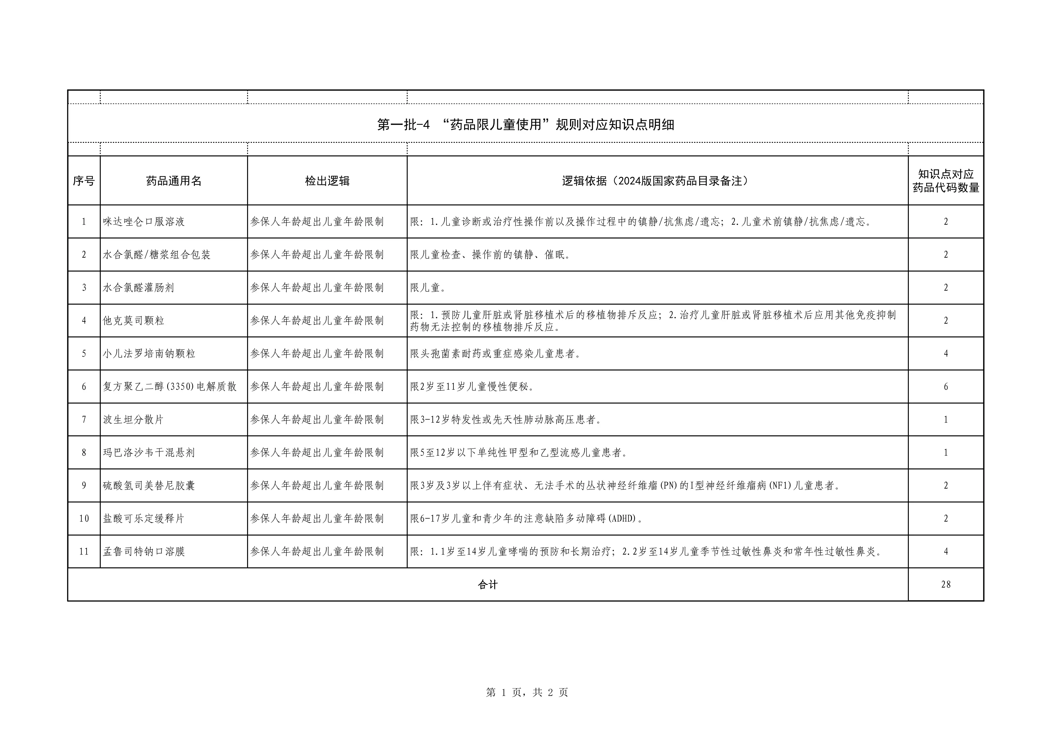 第一批-4.药品限儿童使用2025_第1页
