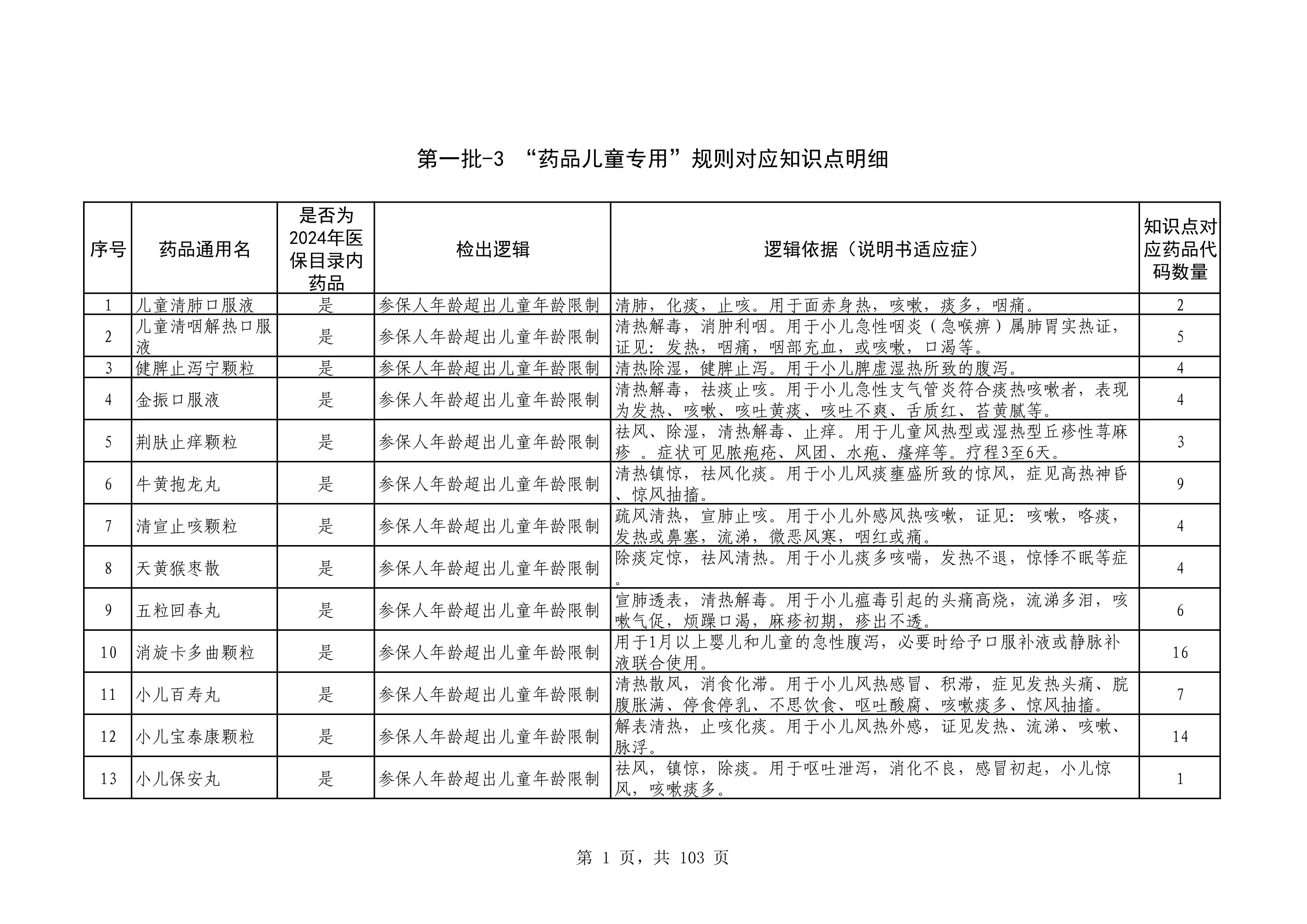 第一批-3.药品儿童专用_第1页
