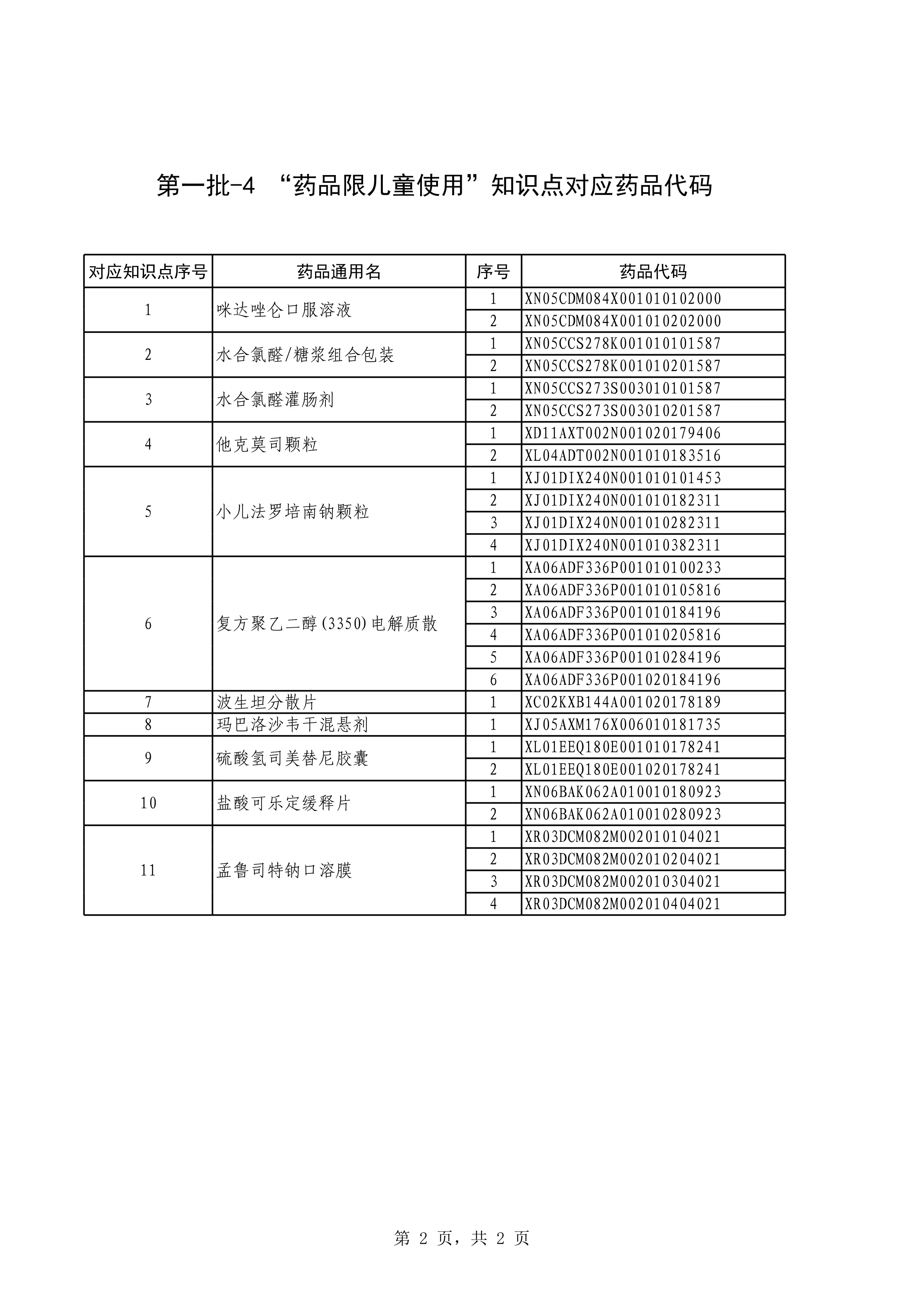第一批-4.药品限儿童使用2025_第2页
