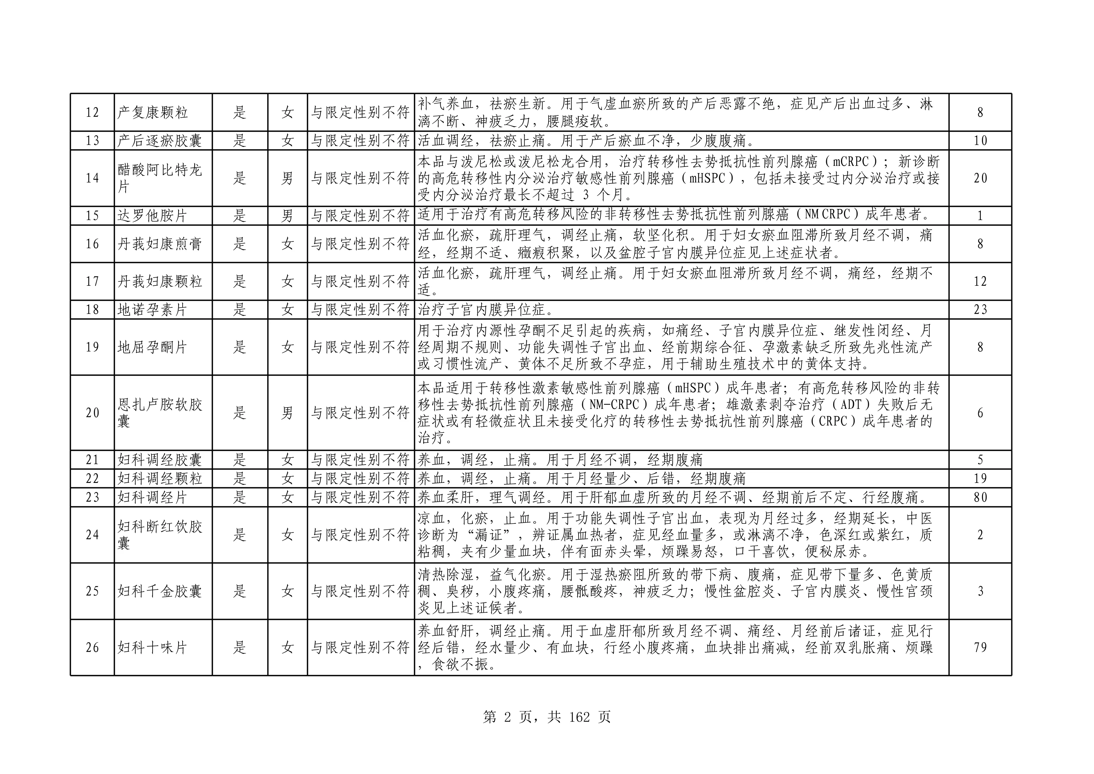 第一批-1.药品区分性别使用2025_第2页