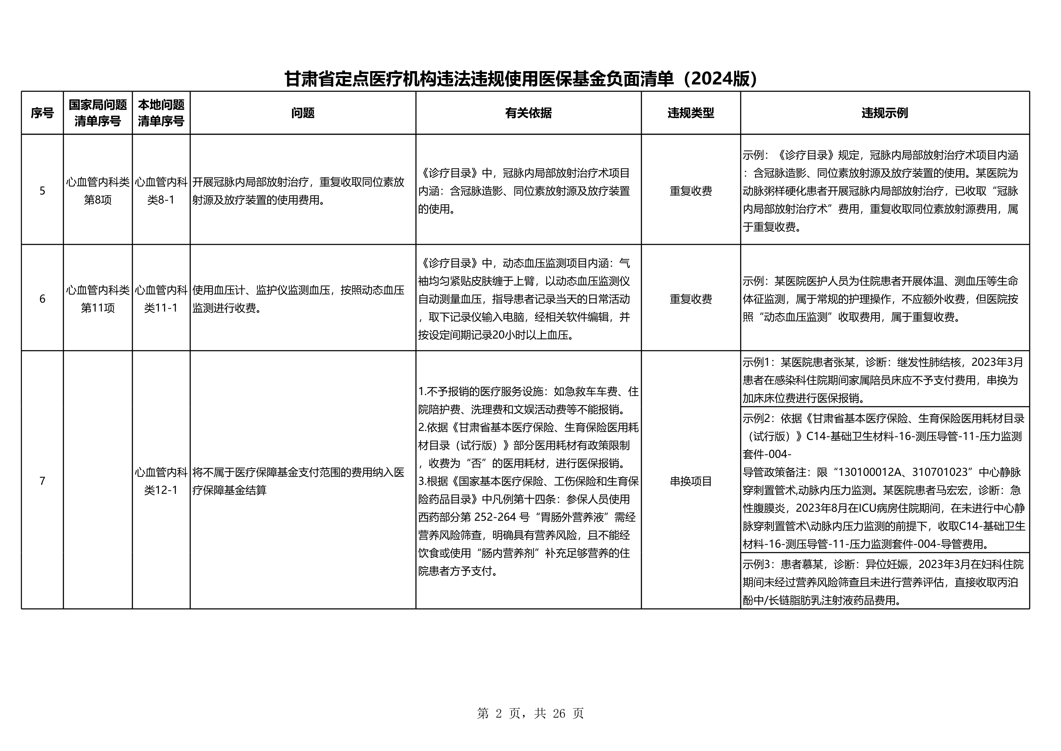 甘肃省定点医疗机构违法违规使用医保基金负面清单2024年版(2024年5月27日）(1)_第2页