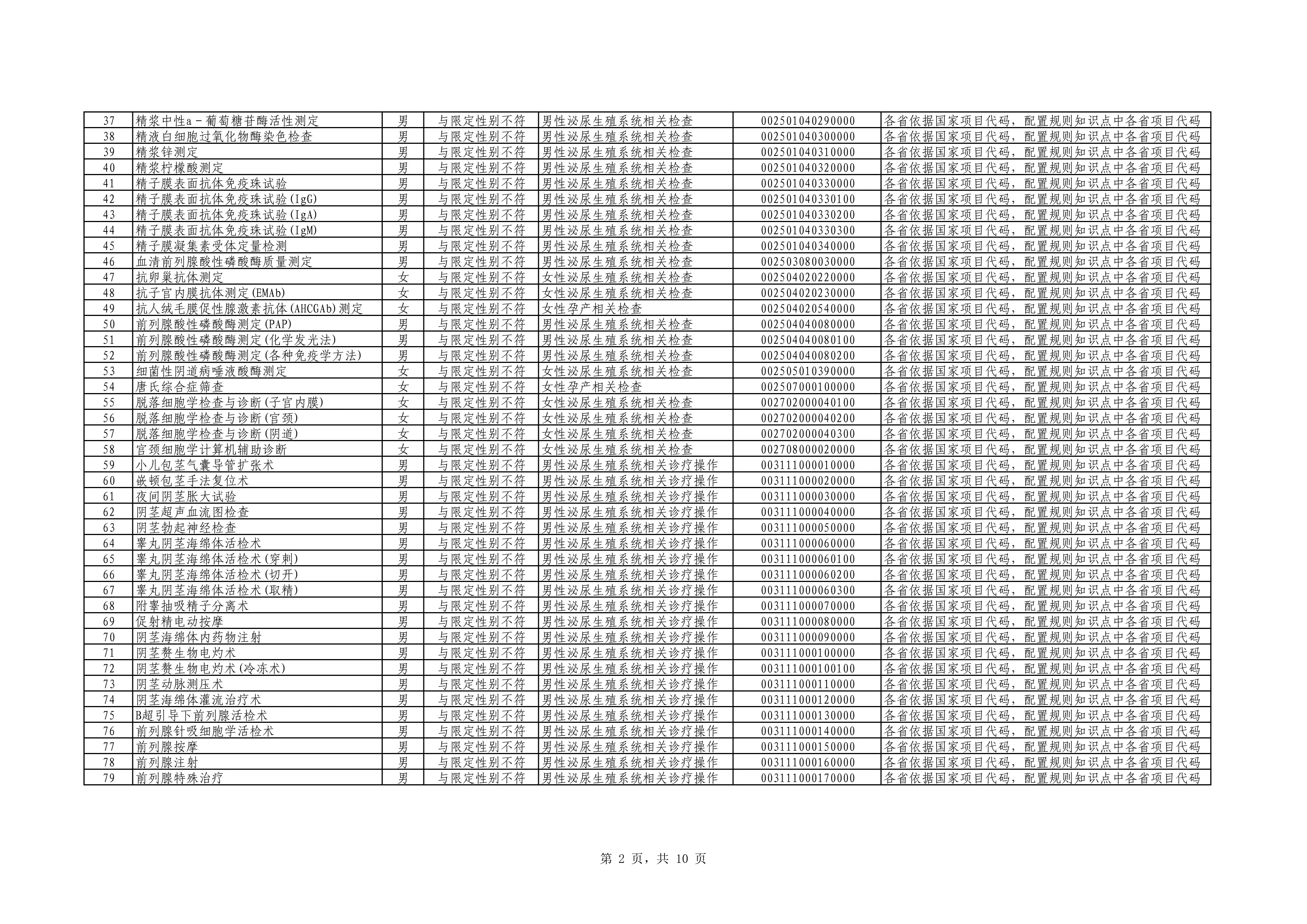 第一批-2.医疗服务项目区分性别使用_第2页
