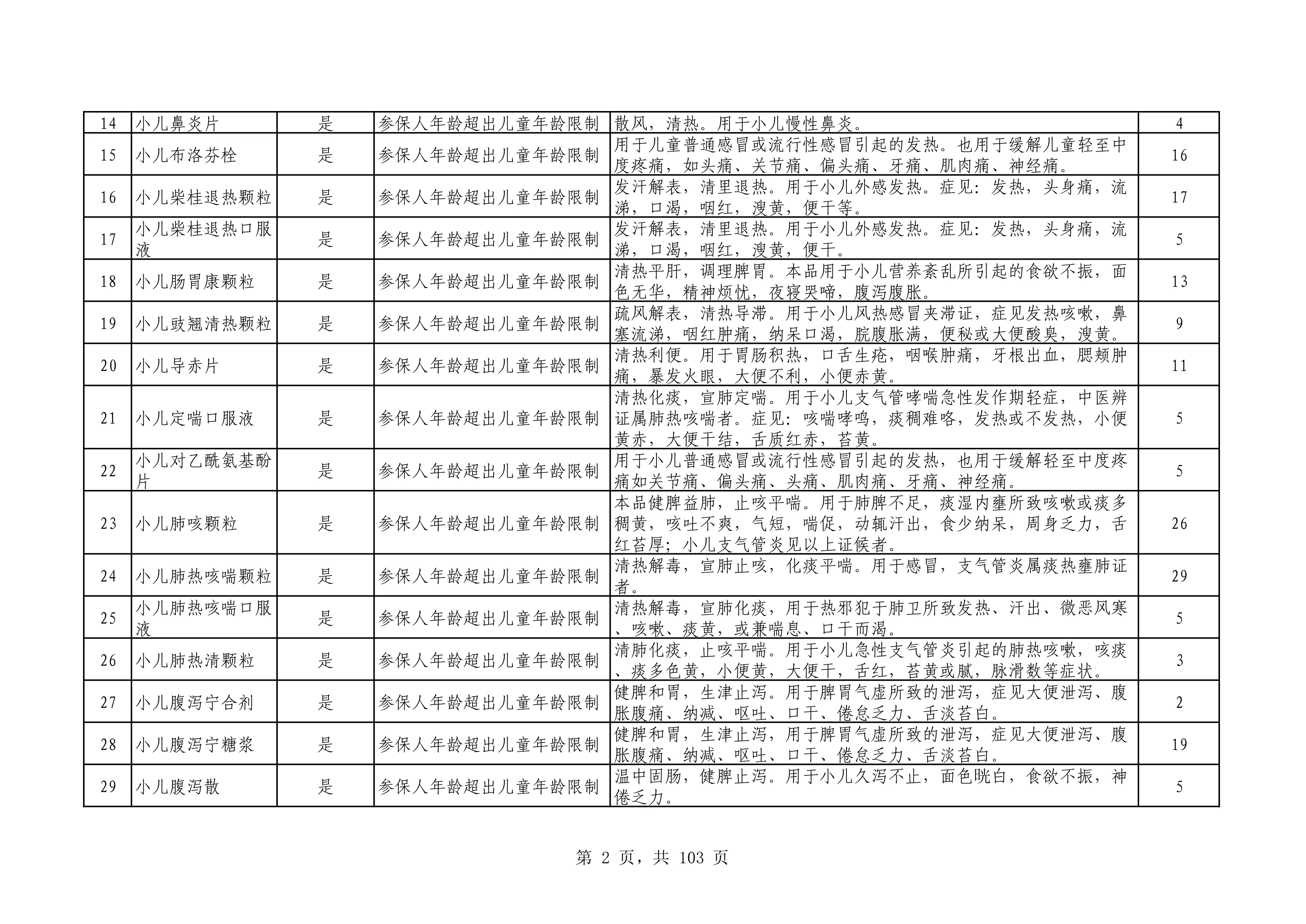 第一批-3.药品儿童专用_第2页