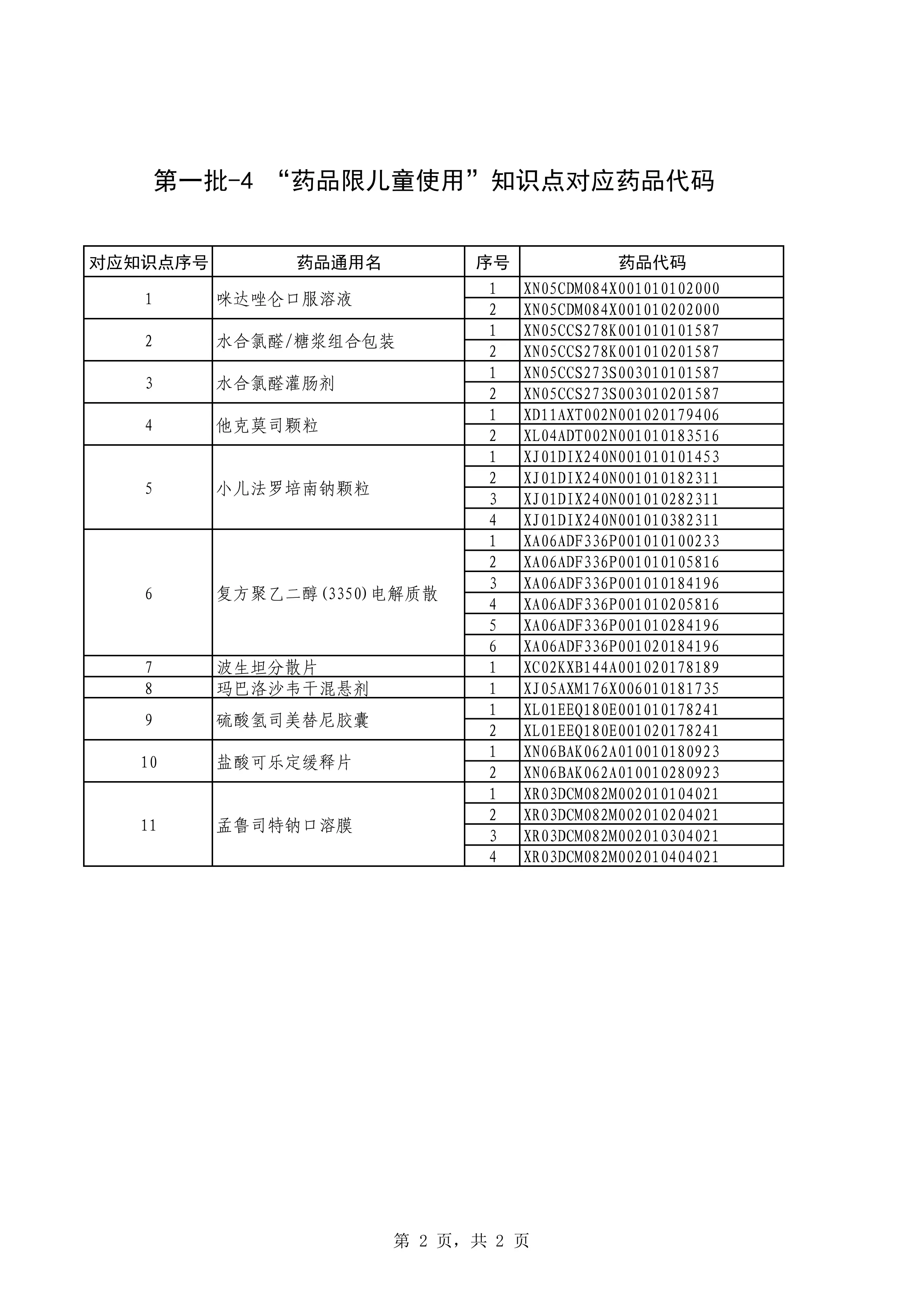 第一批-4.药品限儿童使用_第2页
