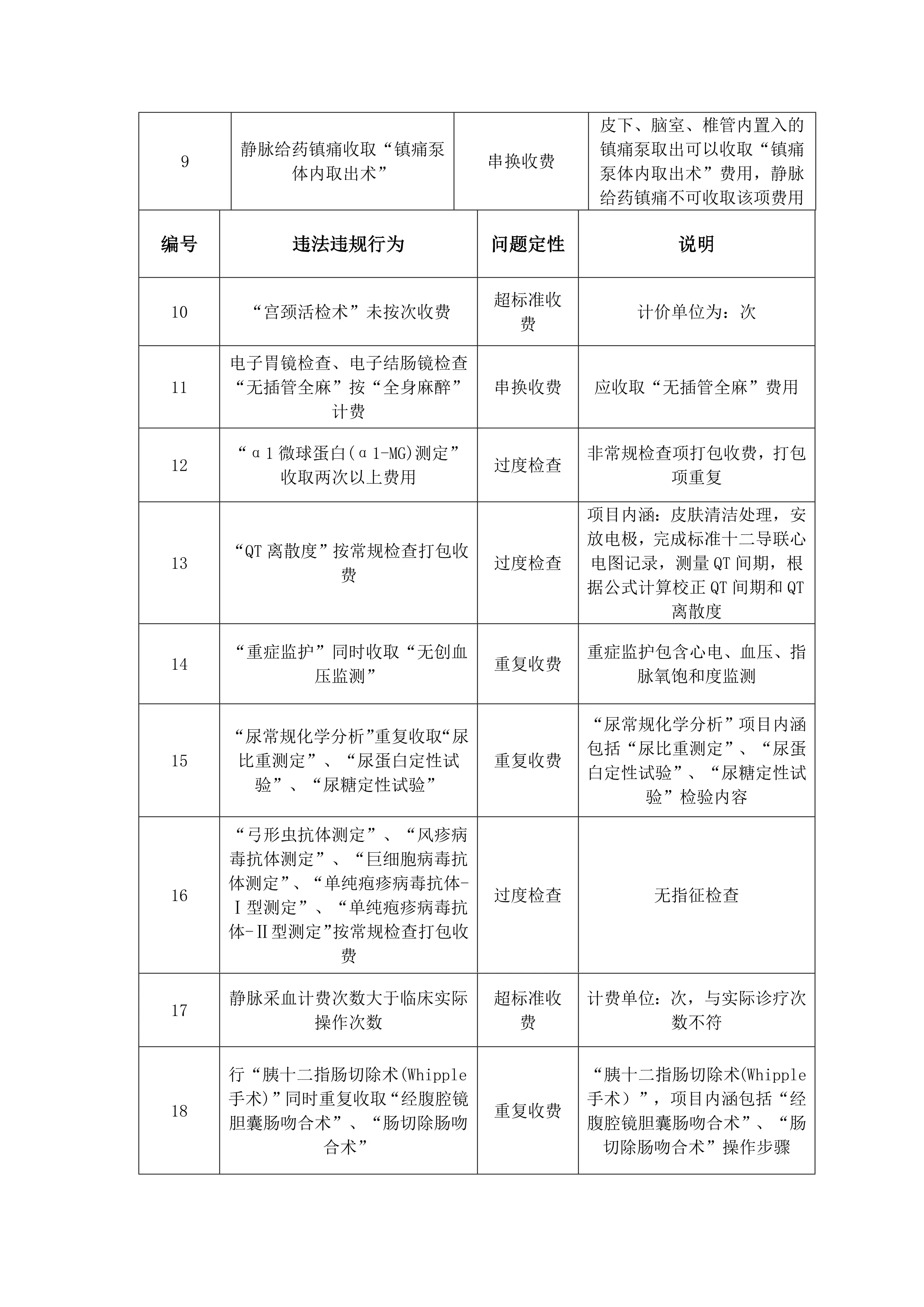 青海省定点医药机构违法违规使用医保基金负面清单（第二批）(2023年12月28日）_第2页