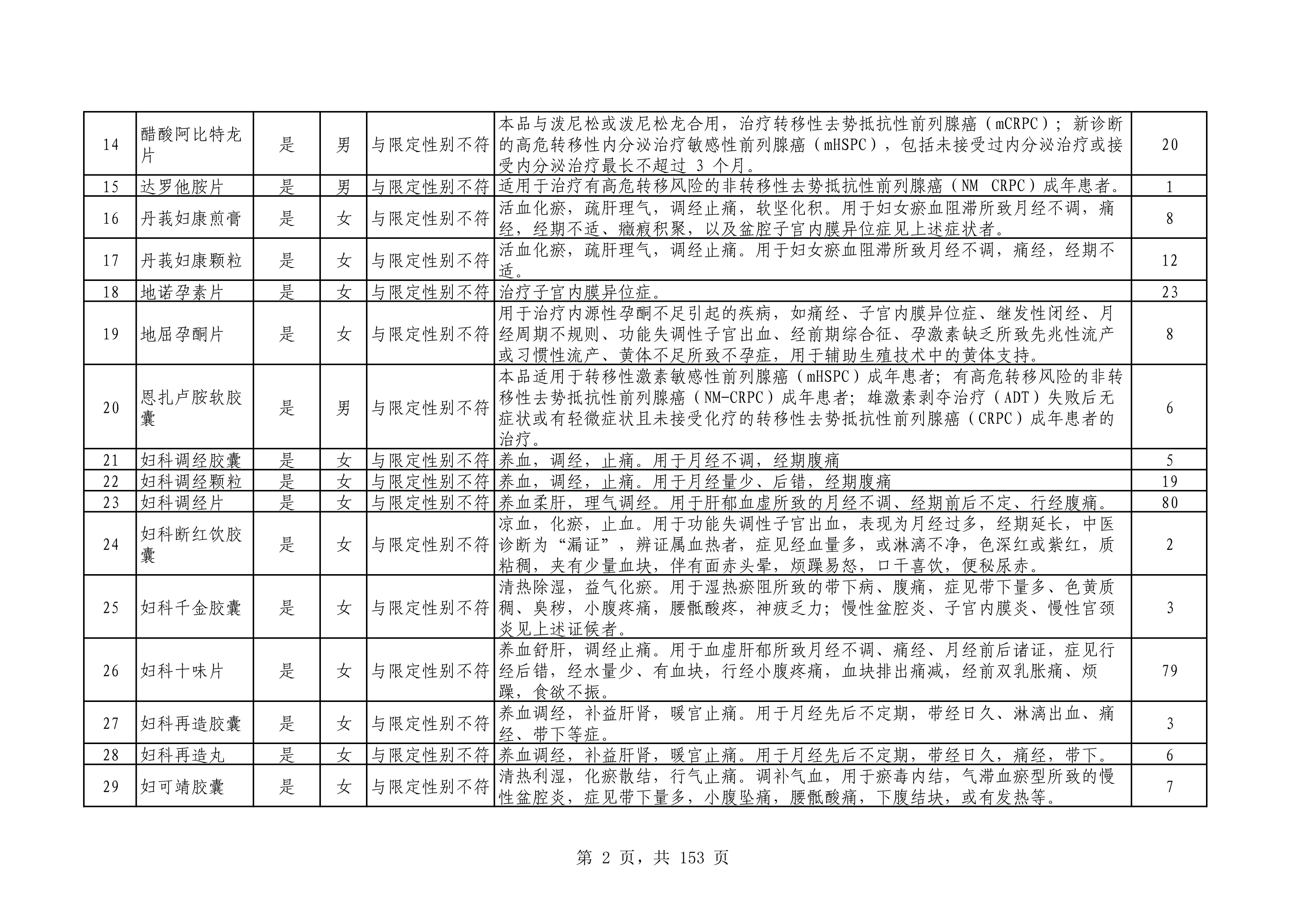 第一批-1.药品区分性别使用_第2页