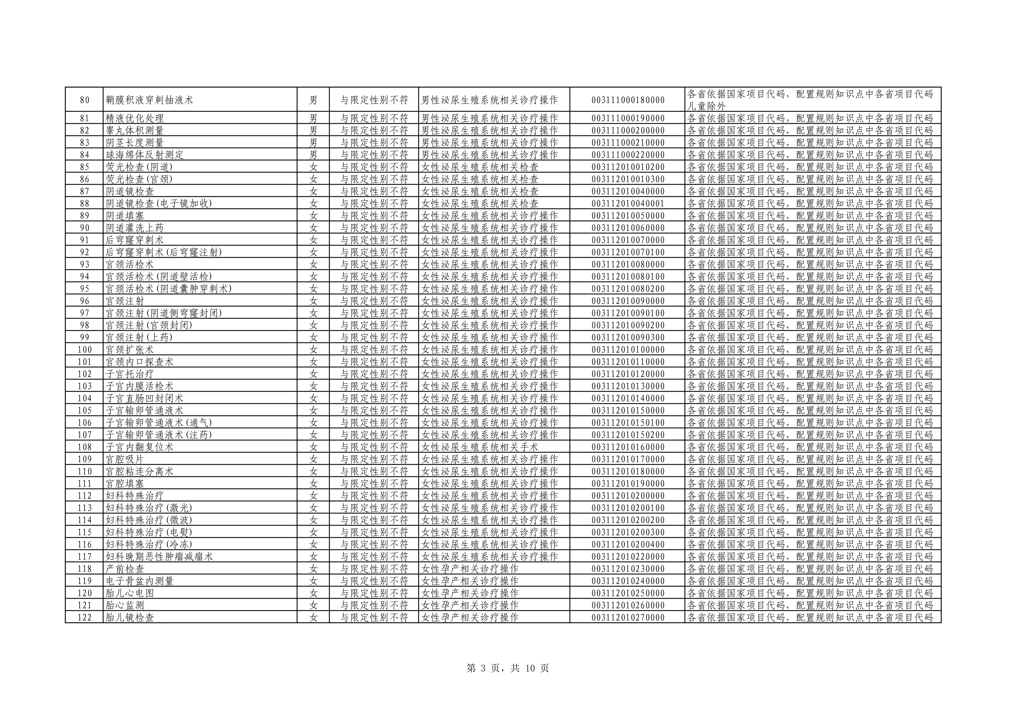 第一批-2.医疗服务项目区分性别使用_第3页