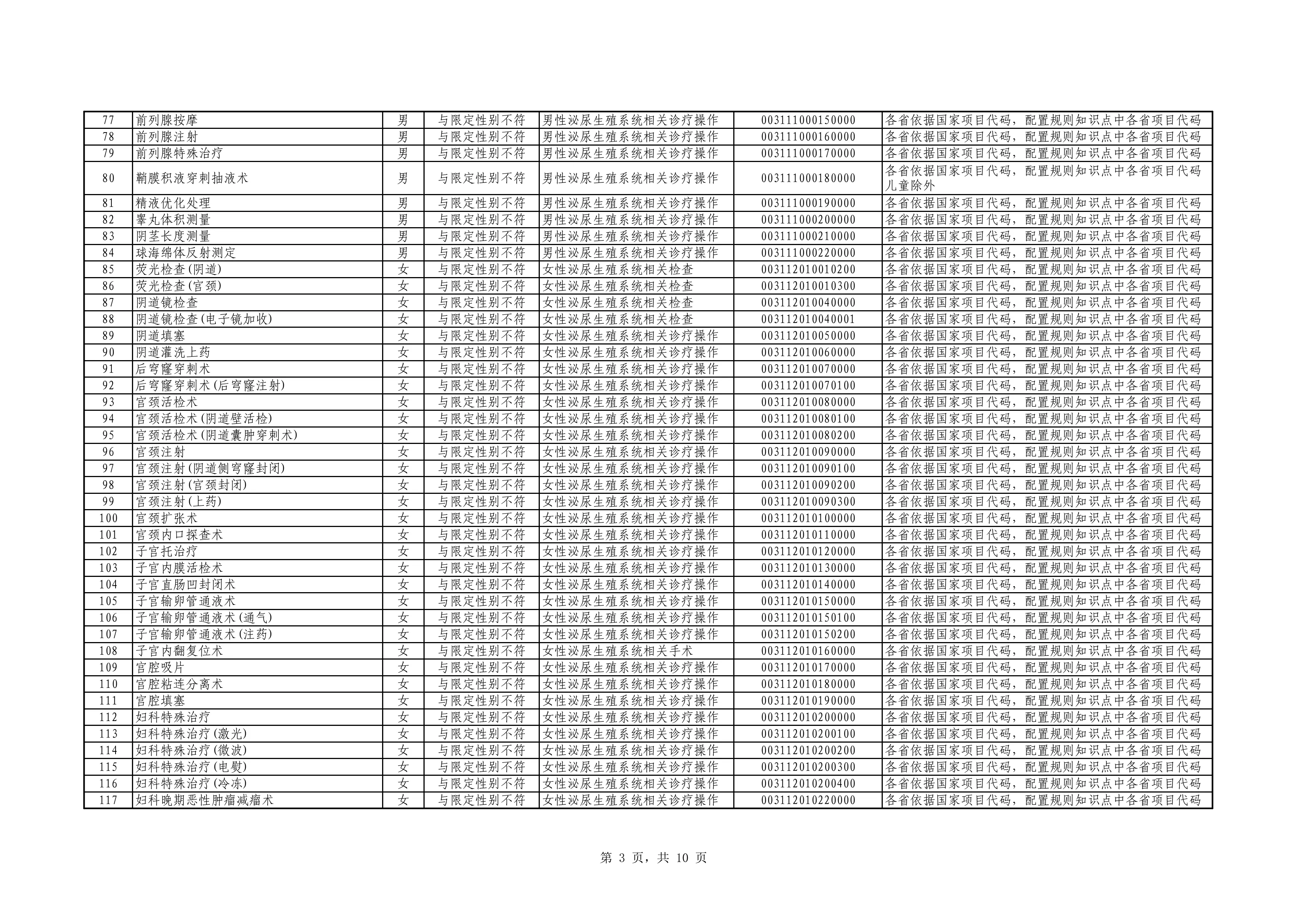 第一批-2.医疗服务项目区分性别使用2025_第3页