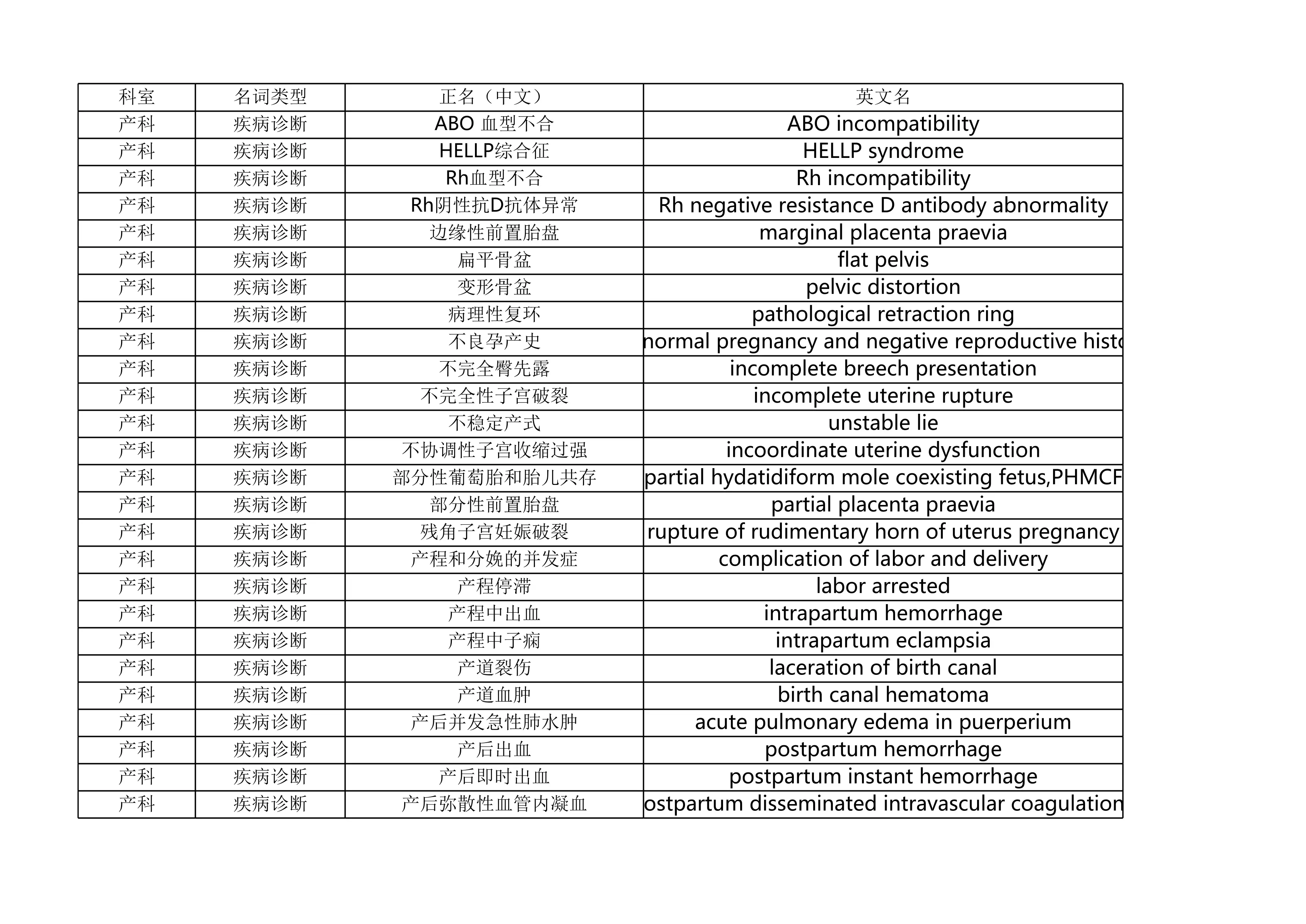 excel版本国家卫生健康委常用临床医学名词（2023年版）.xlsx_第1页