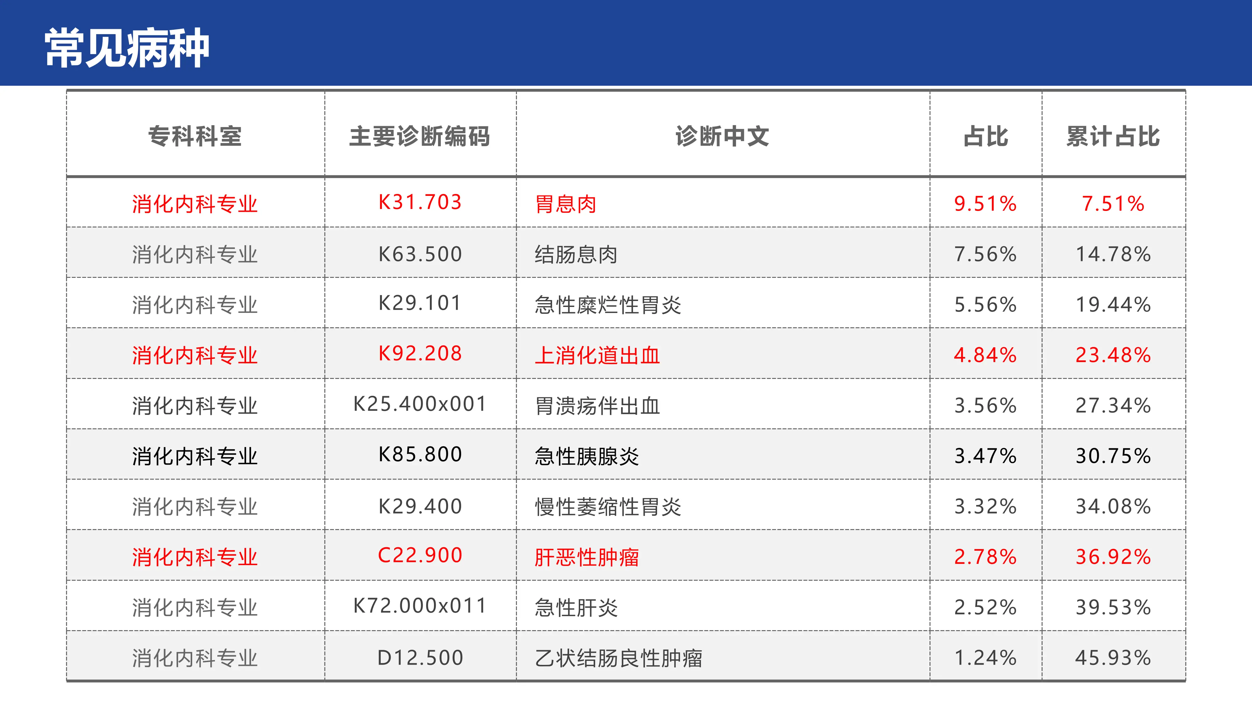 DRG下消化内科首页编码填写要点_第3页