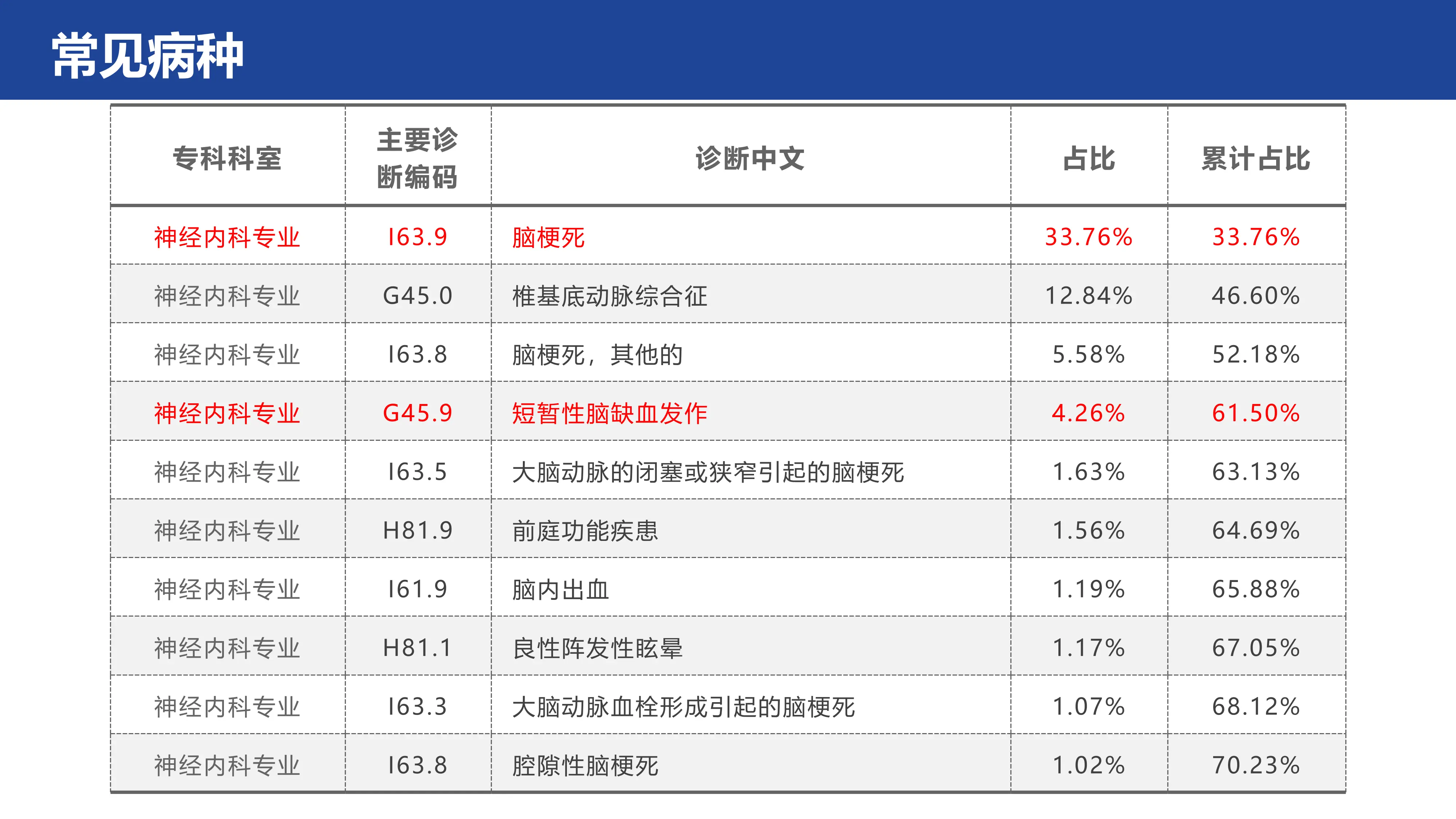 DRG下神经内科首页编码填写要点_第3页