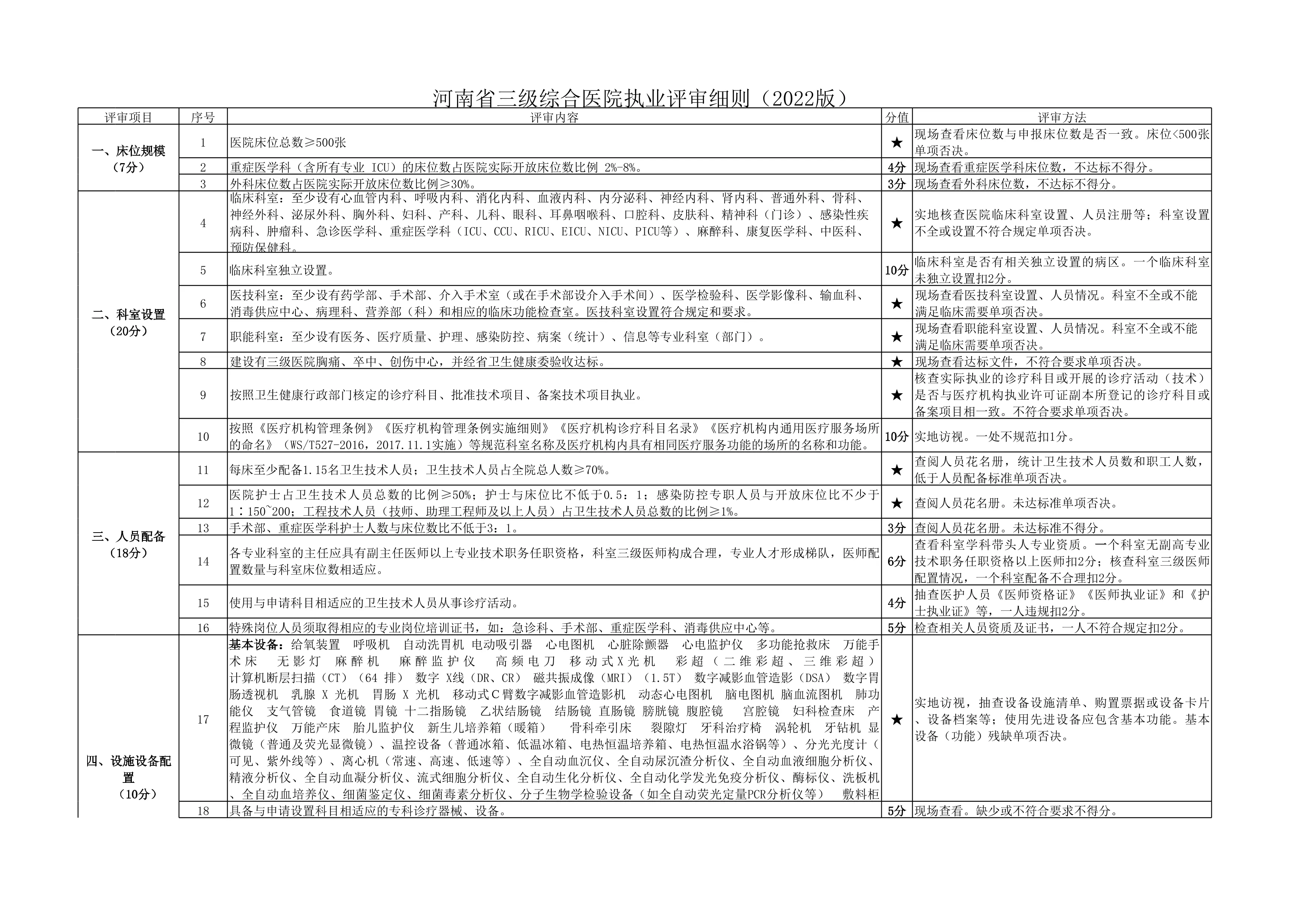 河南省三级综合医院执业评审细则（2022版）_第1页