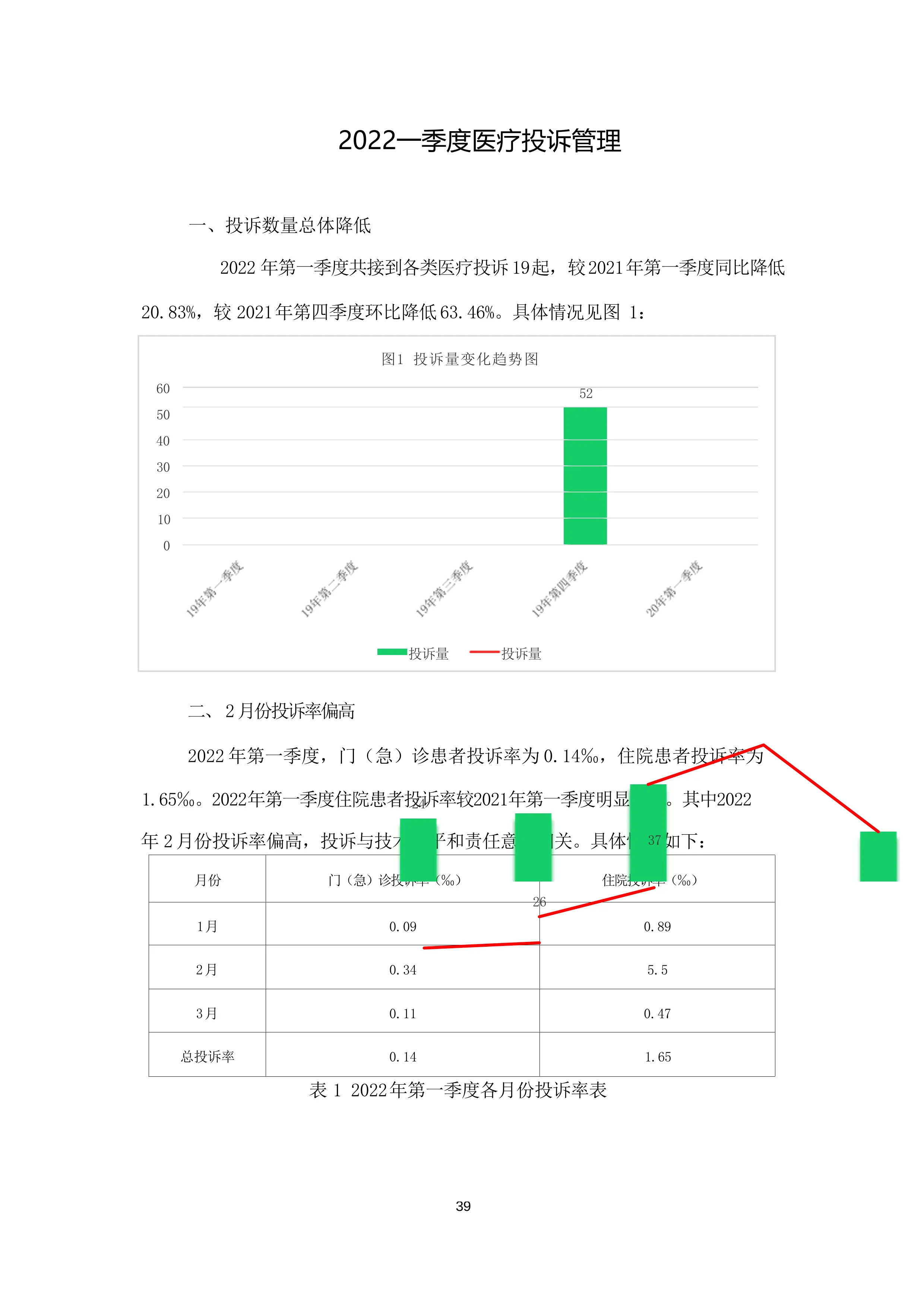 2022一季度医疗投诉管理_第1页