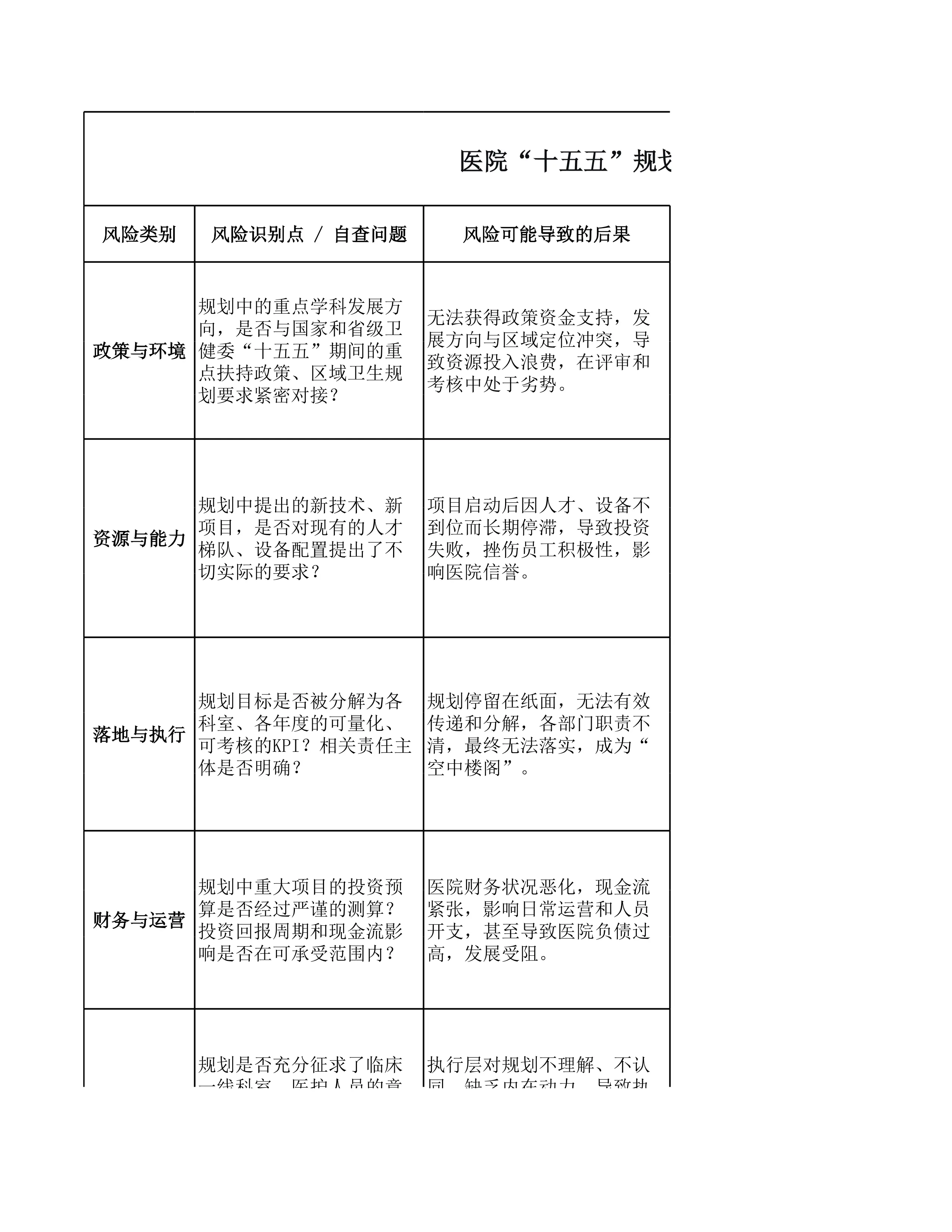 13《规划实施风险识别与应对策略自查表》_第1页