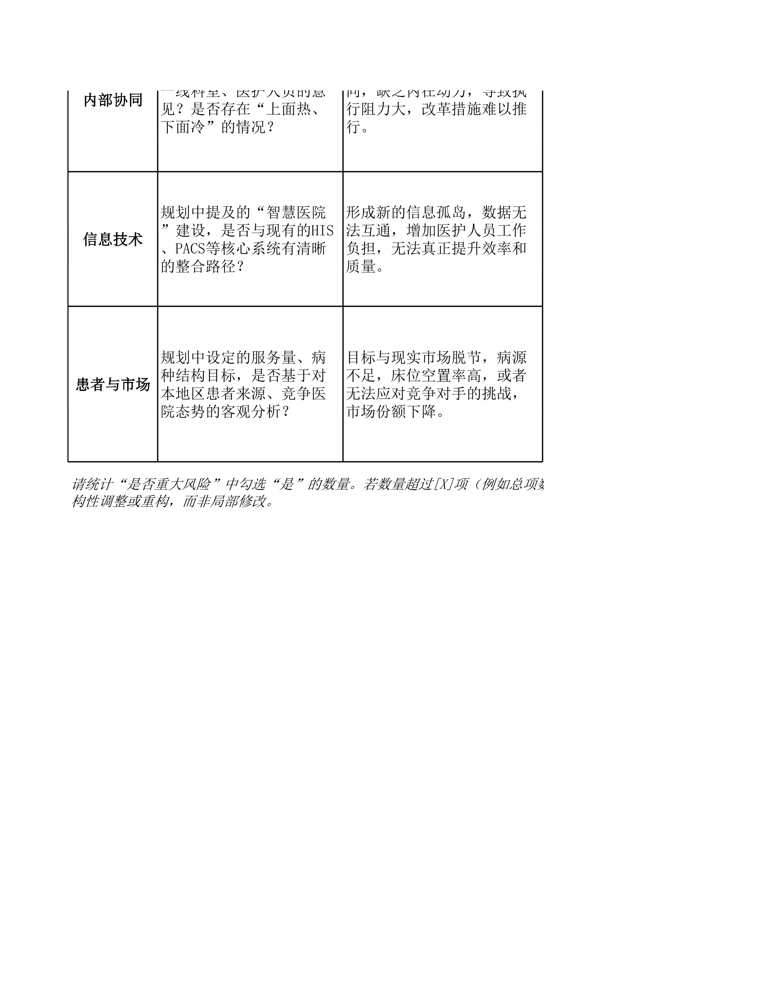 13《规划实施风险识别与应对策略自查表》_第2页