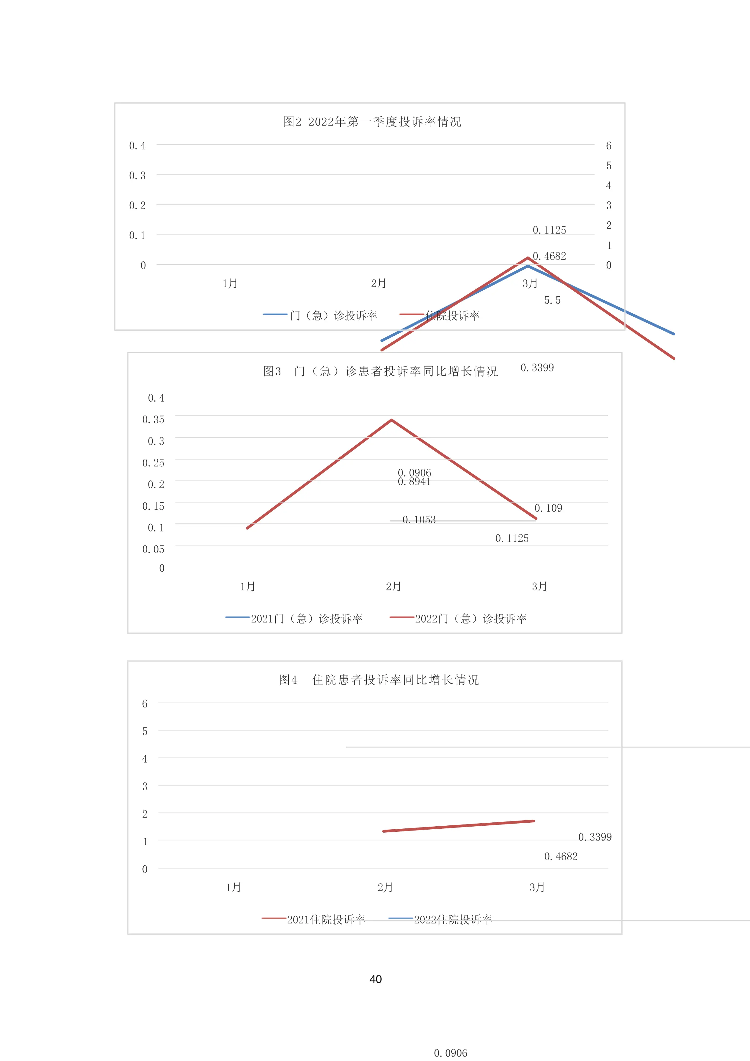 2022一季度医疗投诉管理_第2页