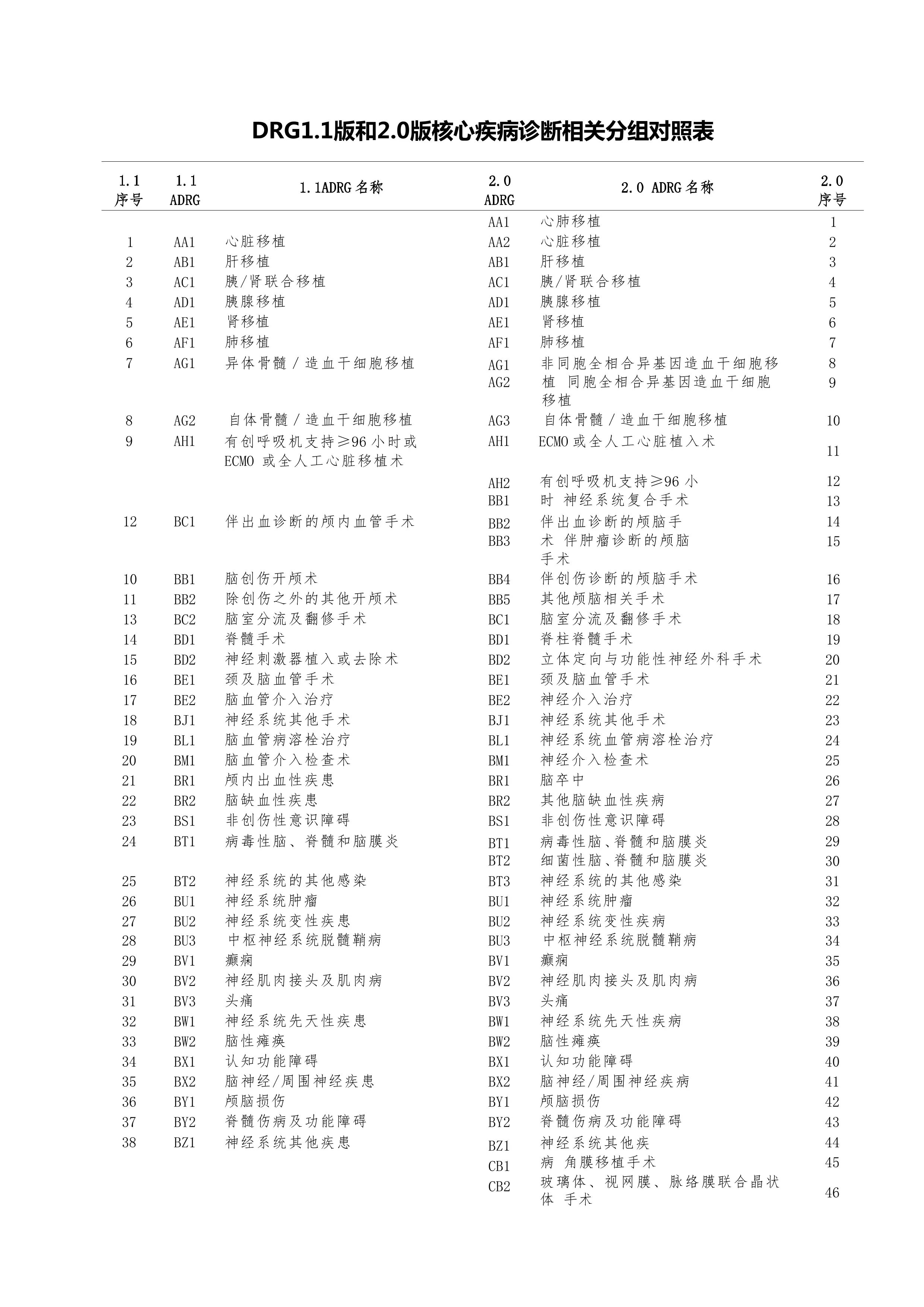 DRG1.1版和2.0版核心疾病诊断相关分组对照表.pdf_第1页