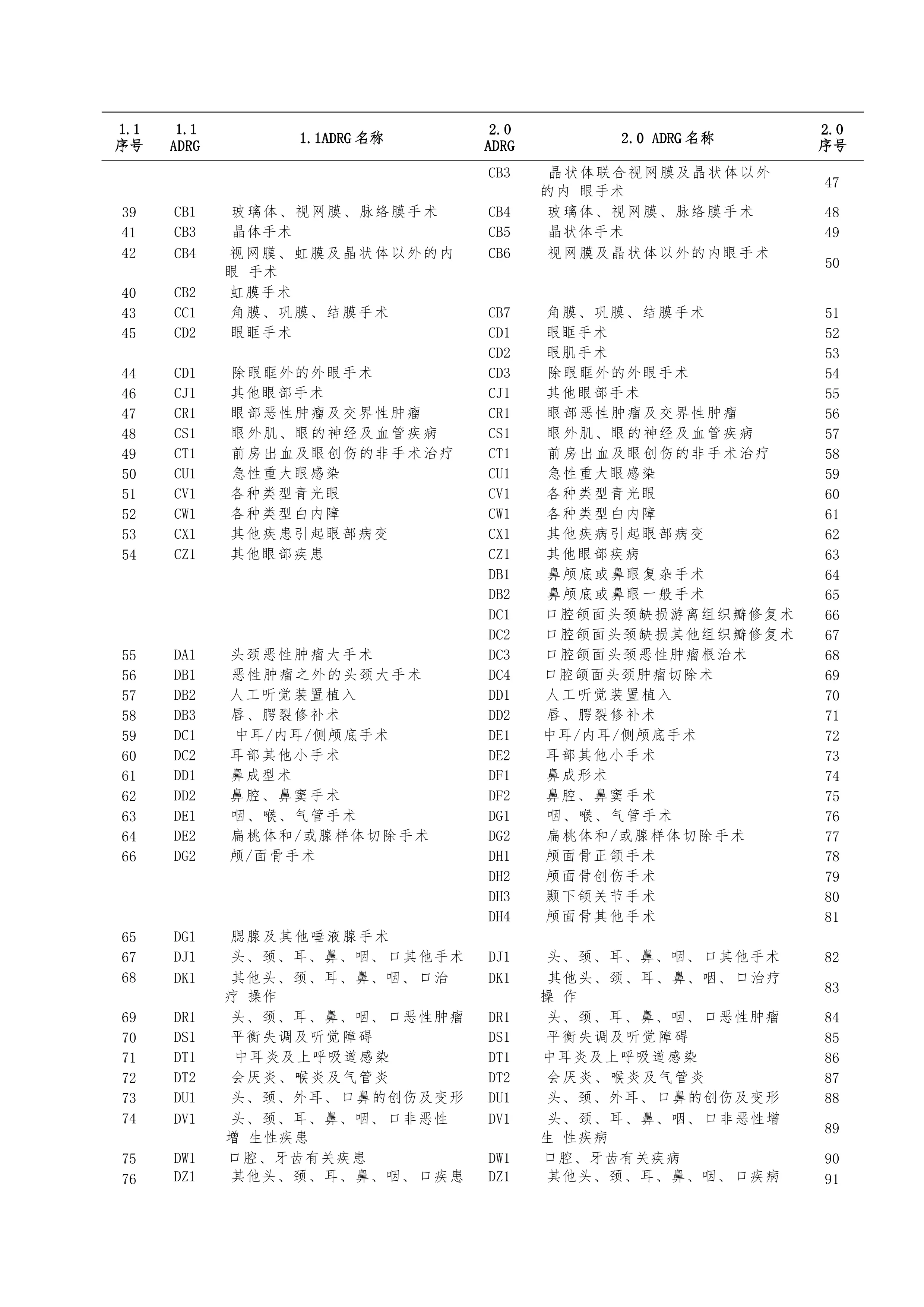 DRG1.1版和2.0版核心疾病诊断相关分组对照表.pdf_第2页