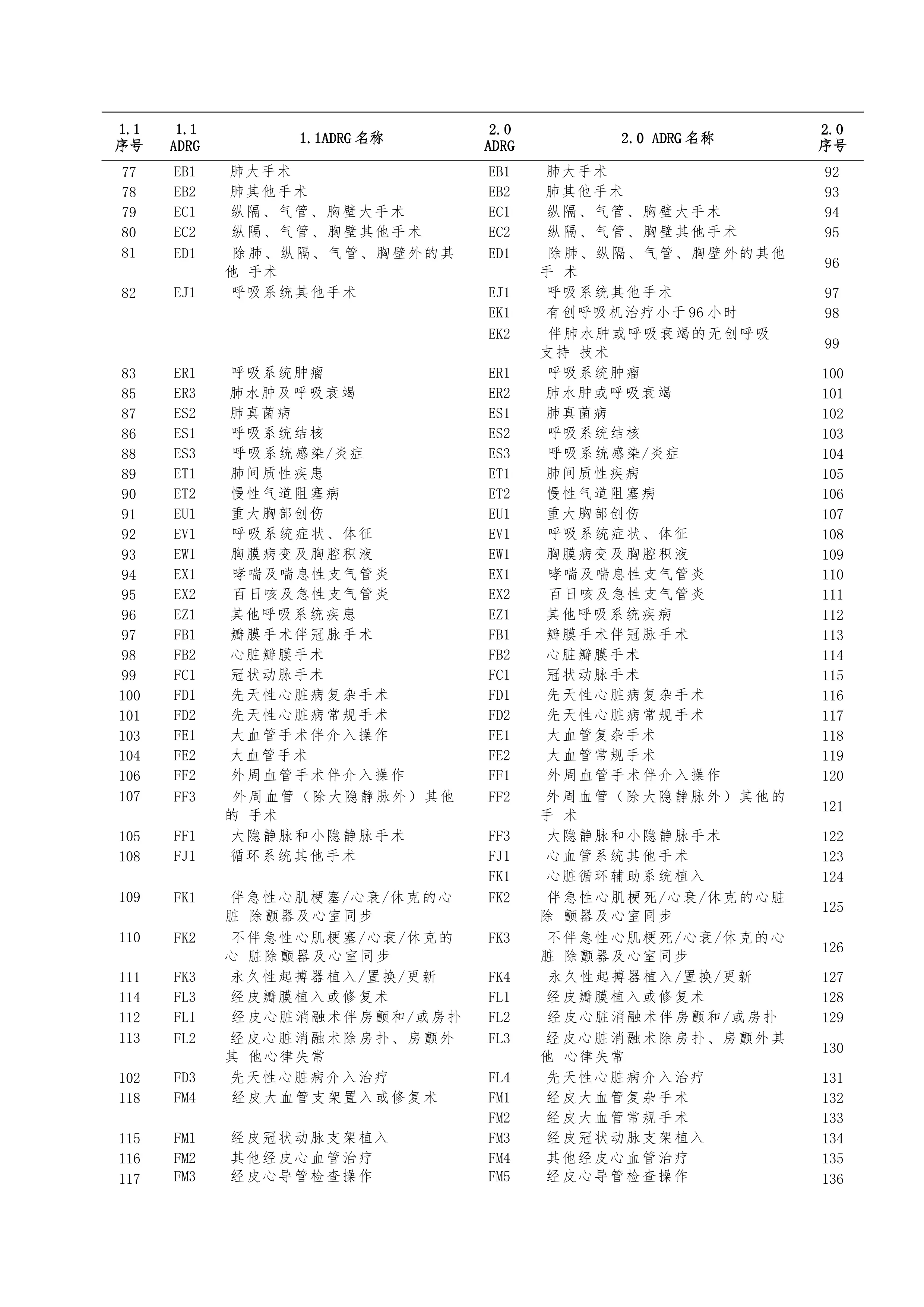 DRG1.1版和2.0版核心疾病诊断相关分组对照表.pdf_第3页
