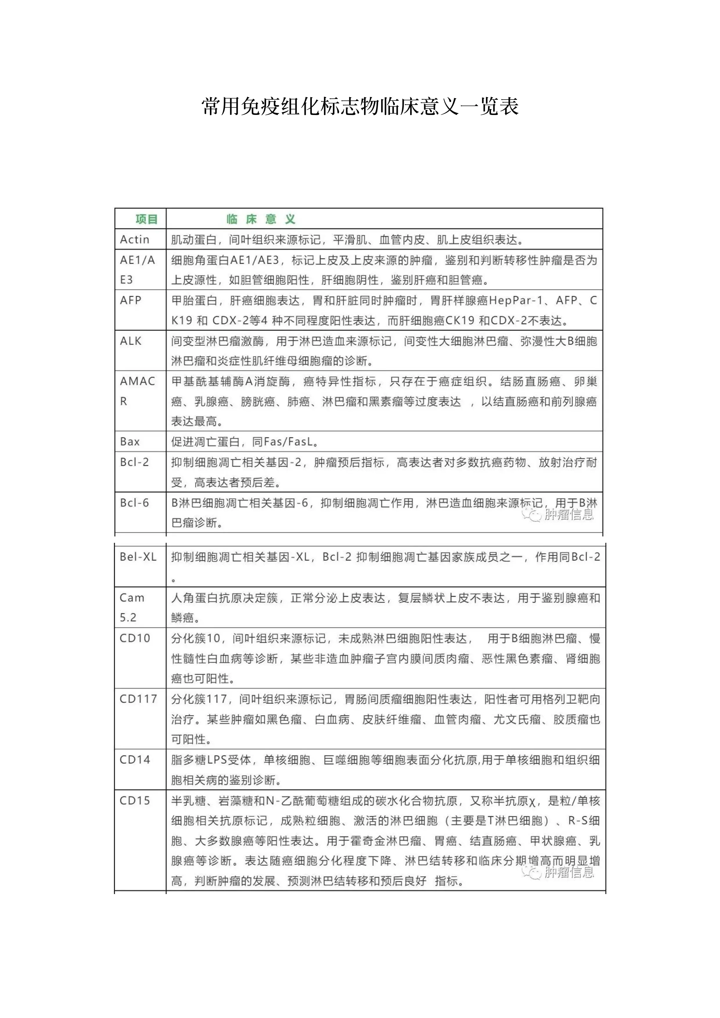 常用免疫组化标志物临床意义一览表.pdf_第1页