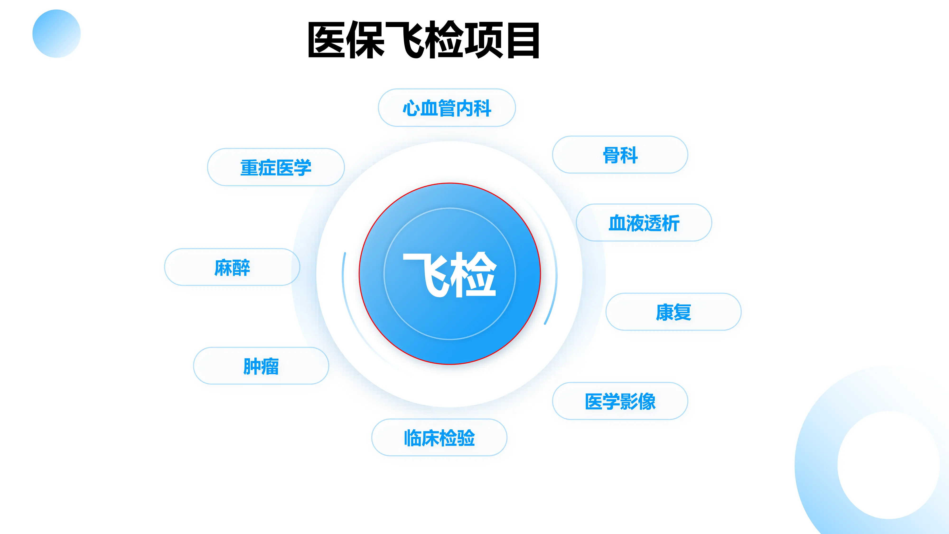 国家医疗保障局医保基金飞行检查迎检策略.pdf_第3页