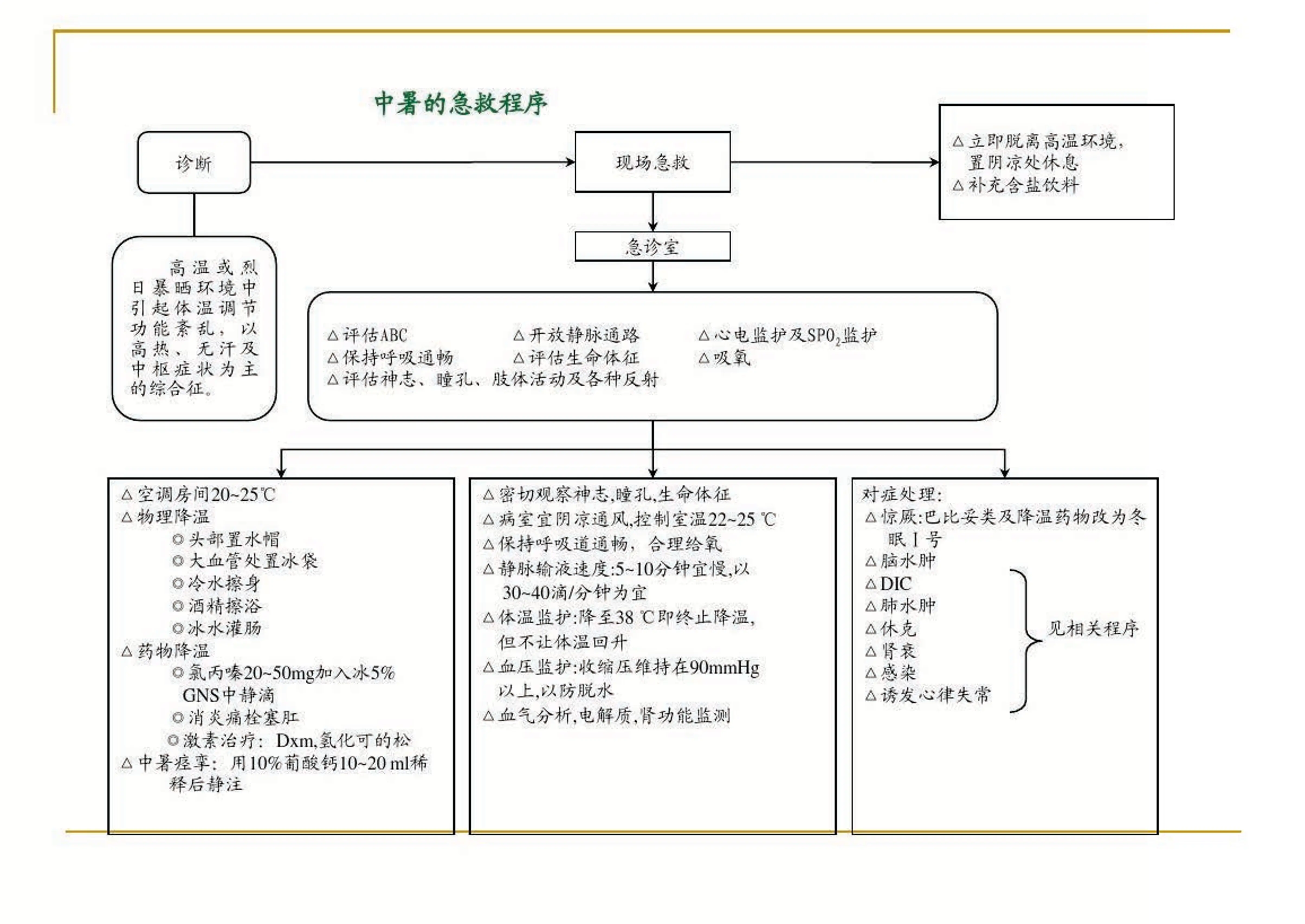 儿科急诊抢救程序.pdf_第1页
