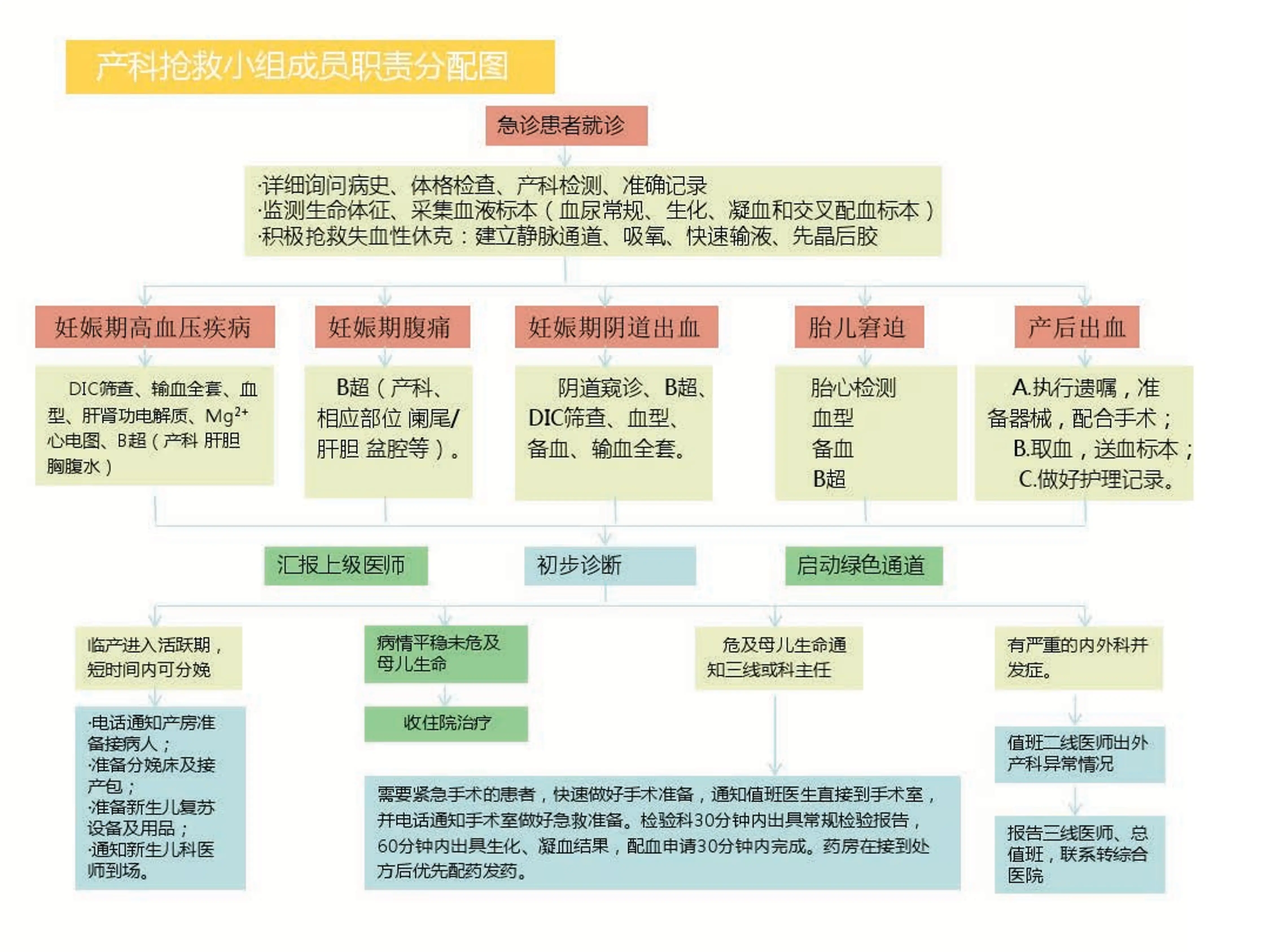 产科急危重症急救流程.pdf_第2页