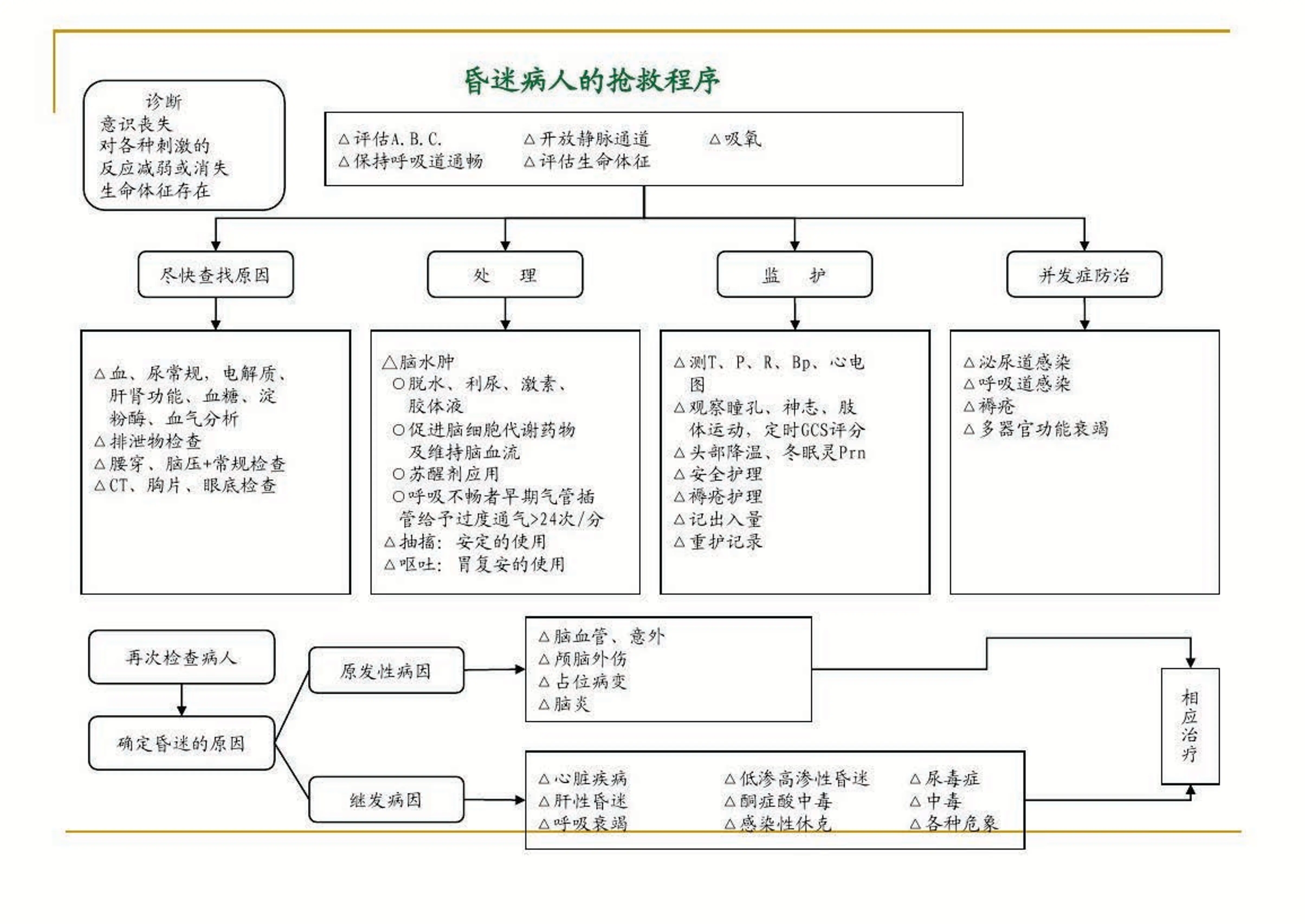 儿科急诊抢救程序.pdf_第3页