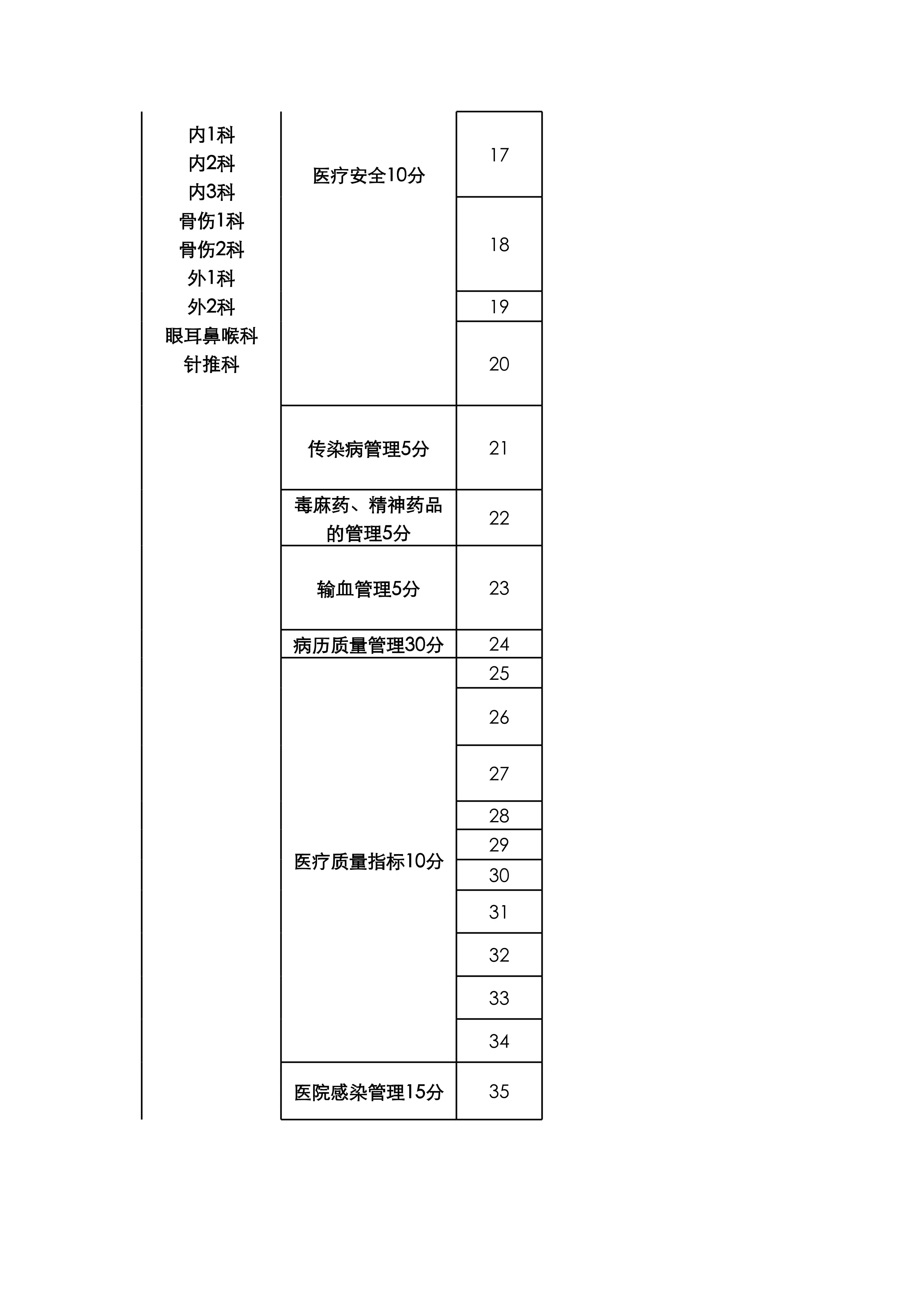 医院医疗质控手册附件二：考核内容及计分方法_第2页