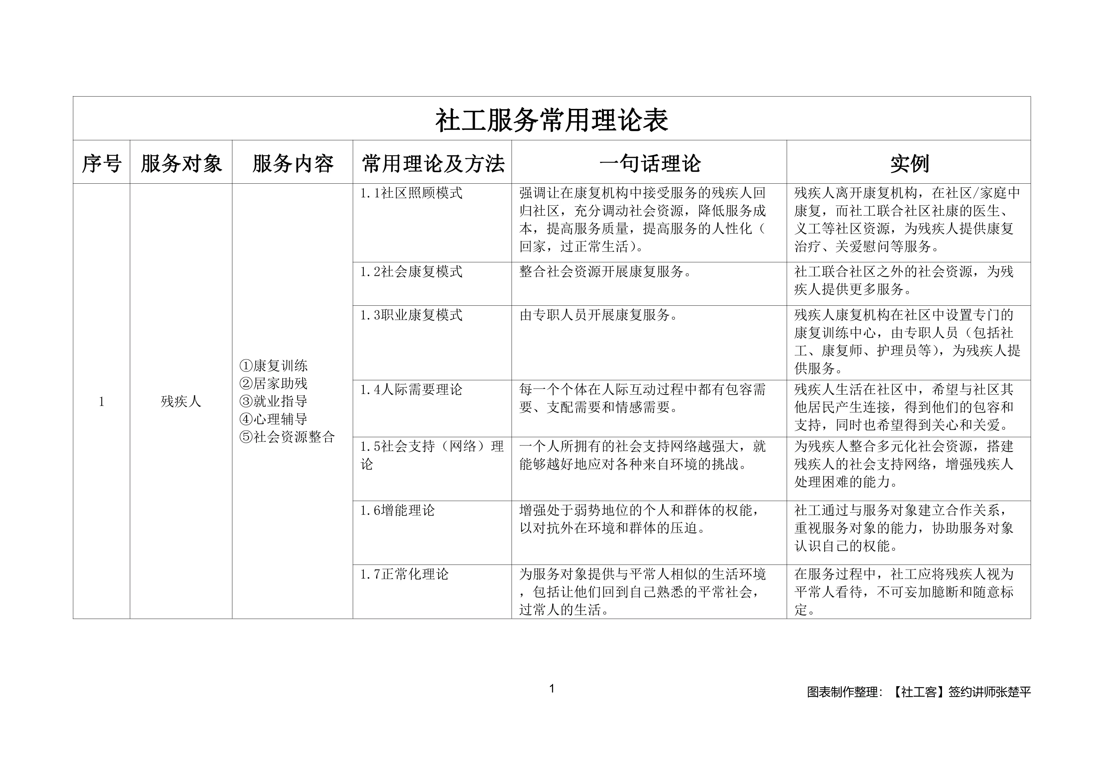 社工服务常用理论表_第1页