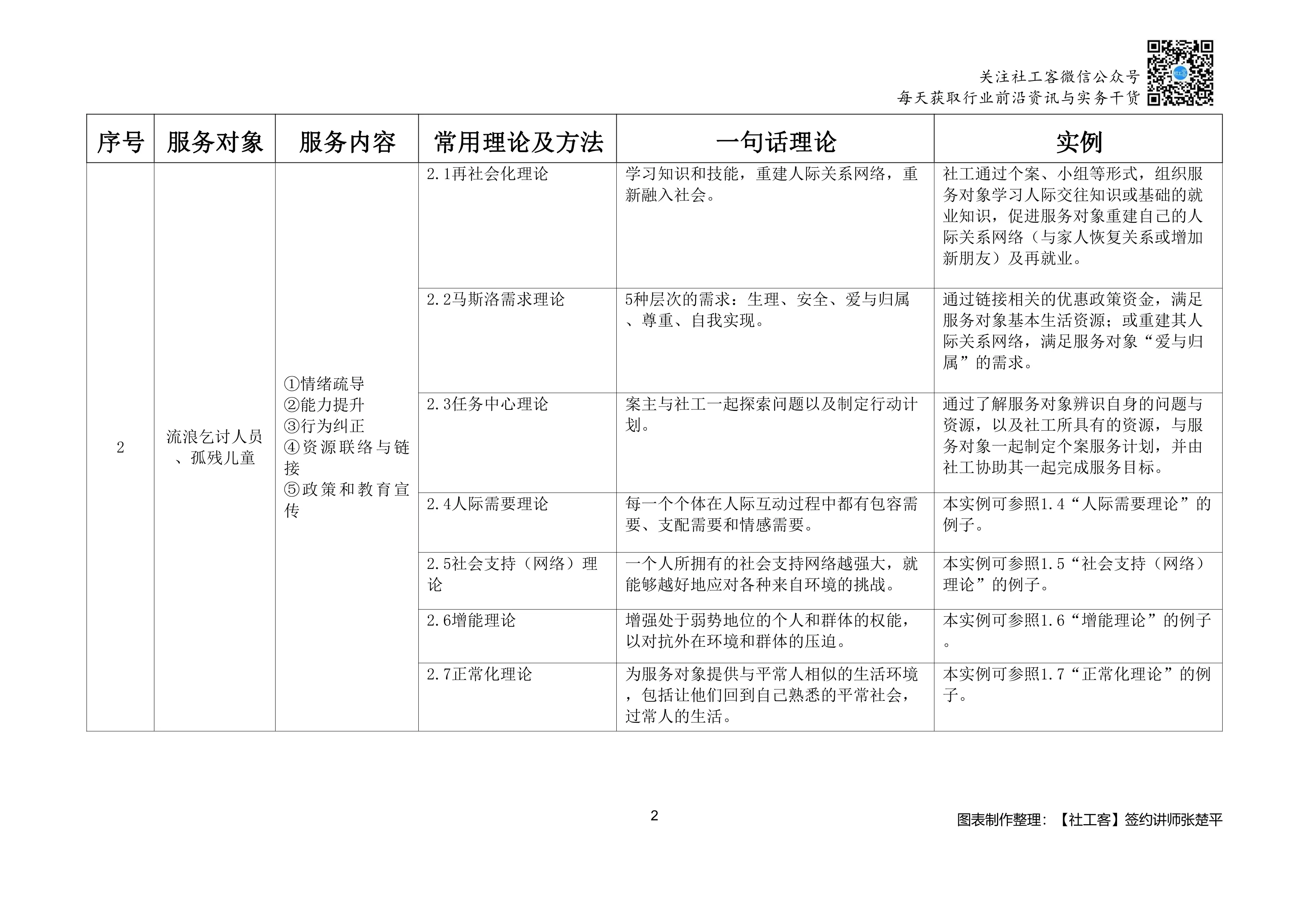 社工服务常用理论表_第2页