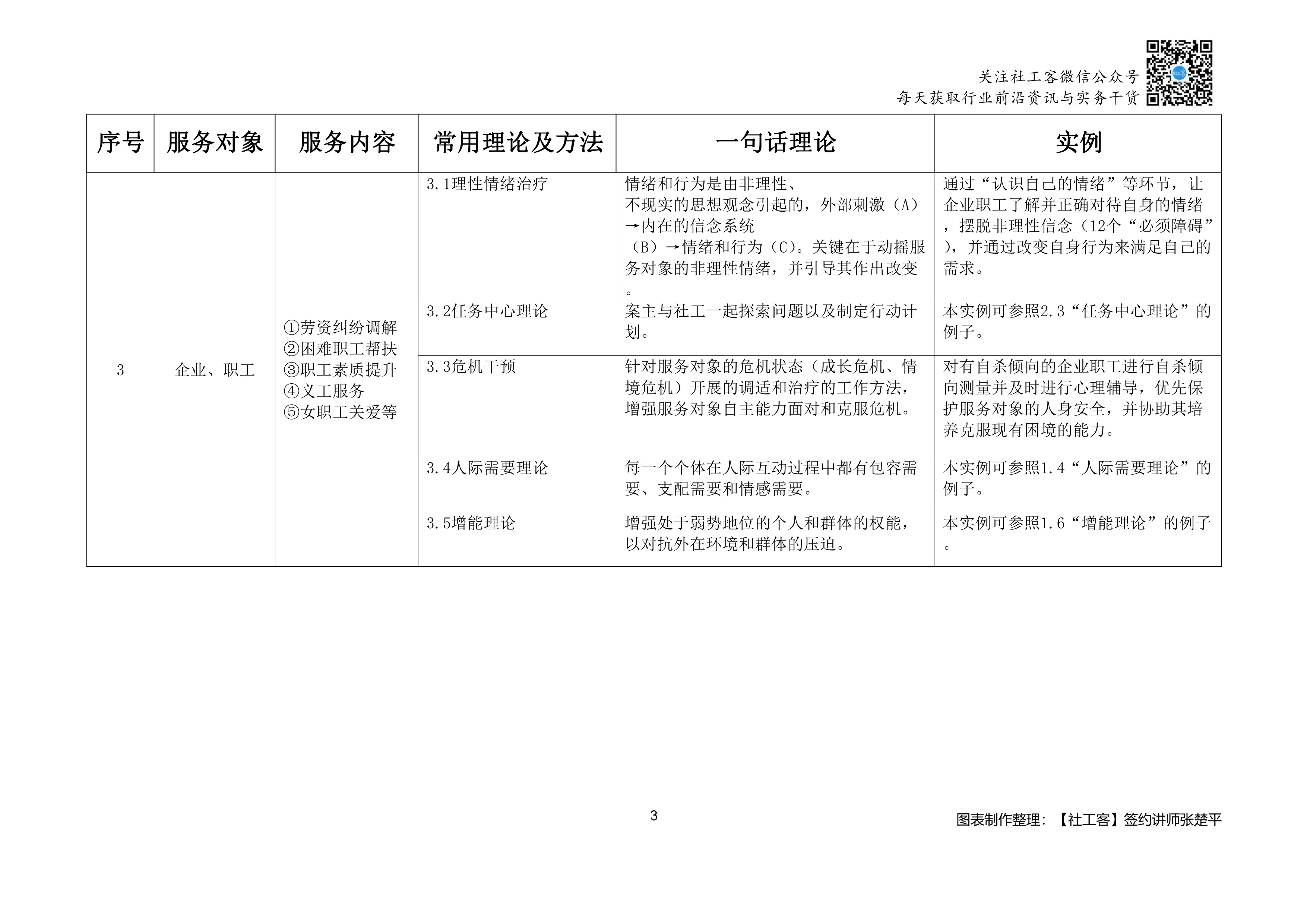 社工服务常用理论表_第3页
