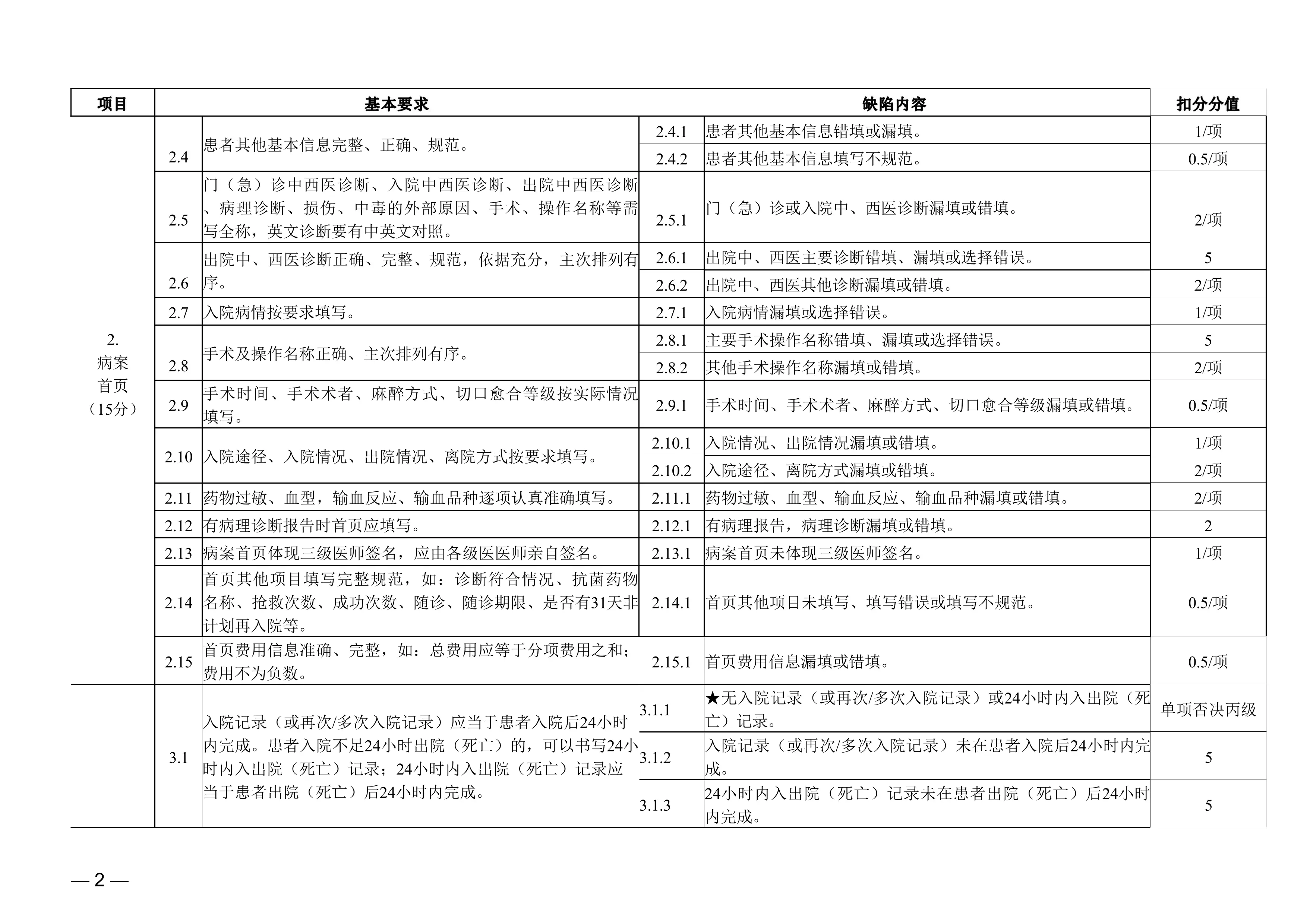 XX中医院住院病历质量评定标准（2024年版）.pdf_第2页