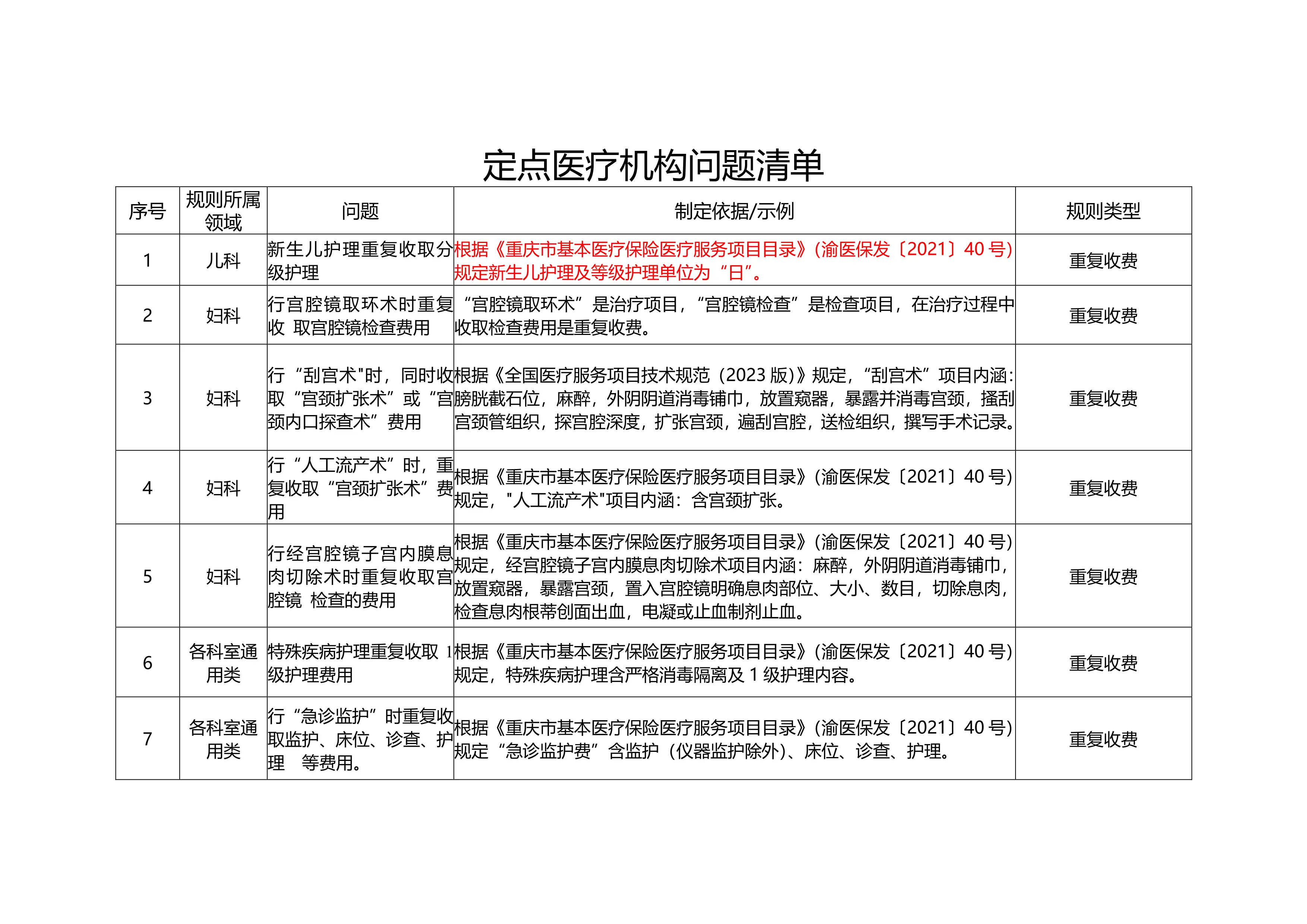 XX市定点医疗机构问题清单.pdf_第1页