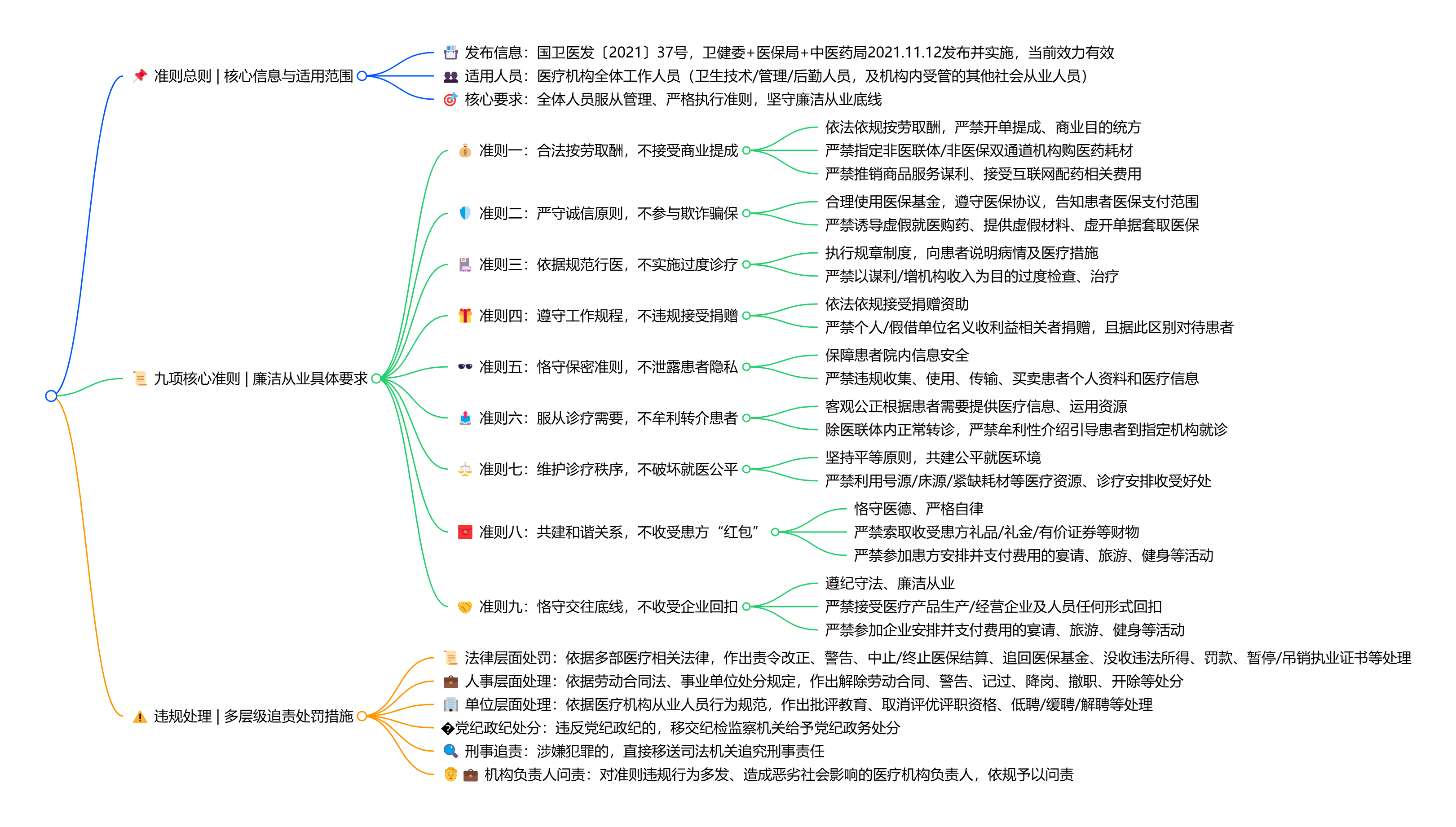 《医疗机构工作人员廉洁从业九项准则》高清思维导图（2021年）(个人原创整理，非官方版本)_第1页