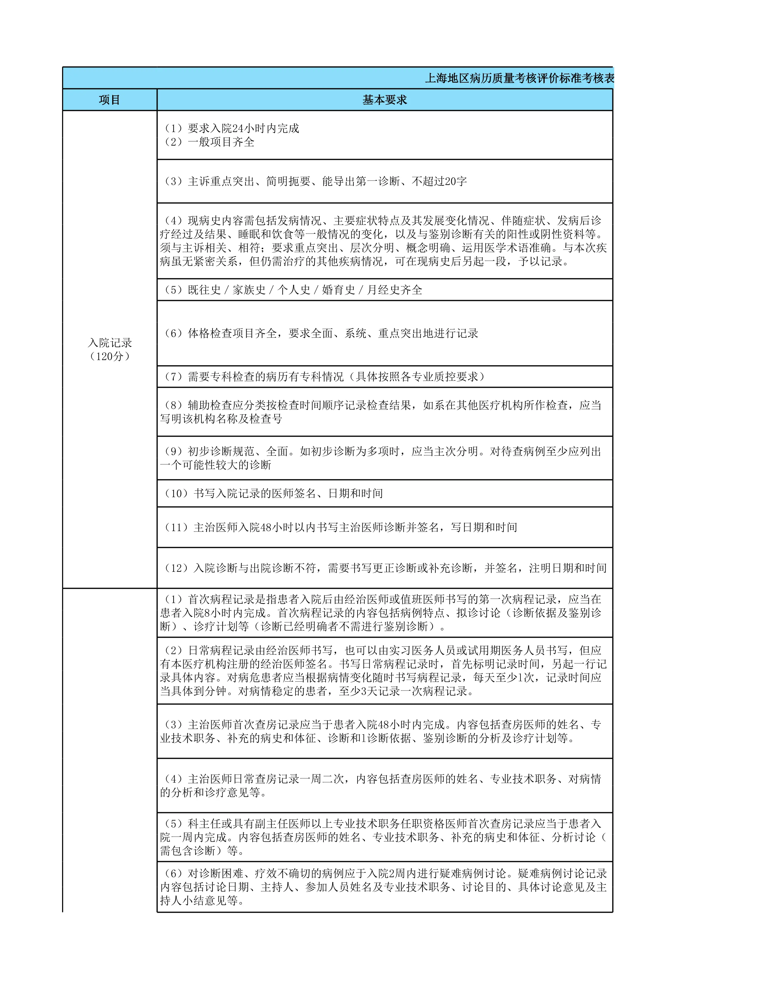 病历质控规则 - 副本_第1页