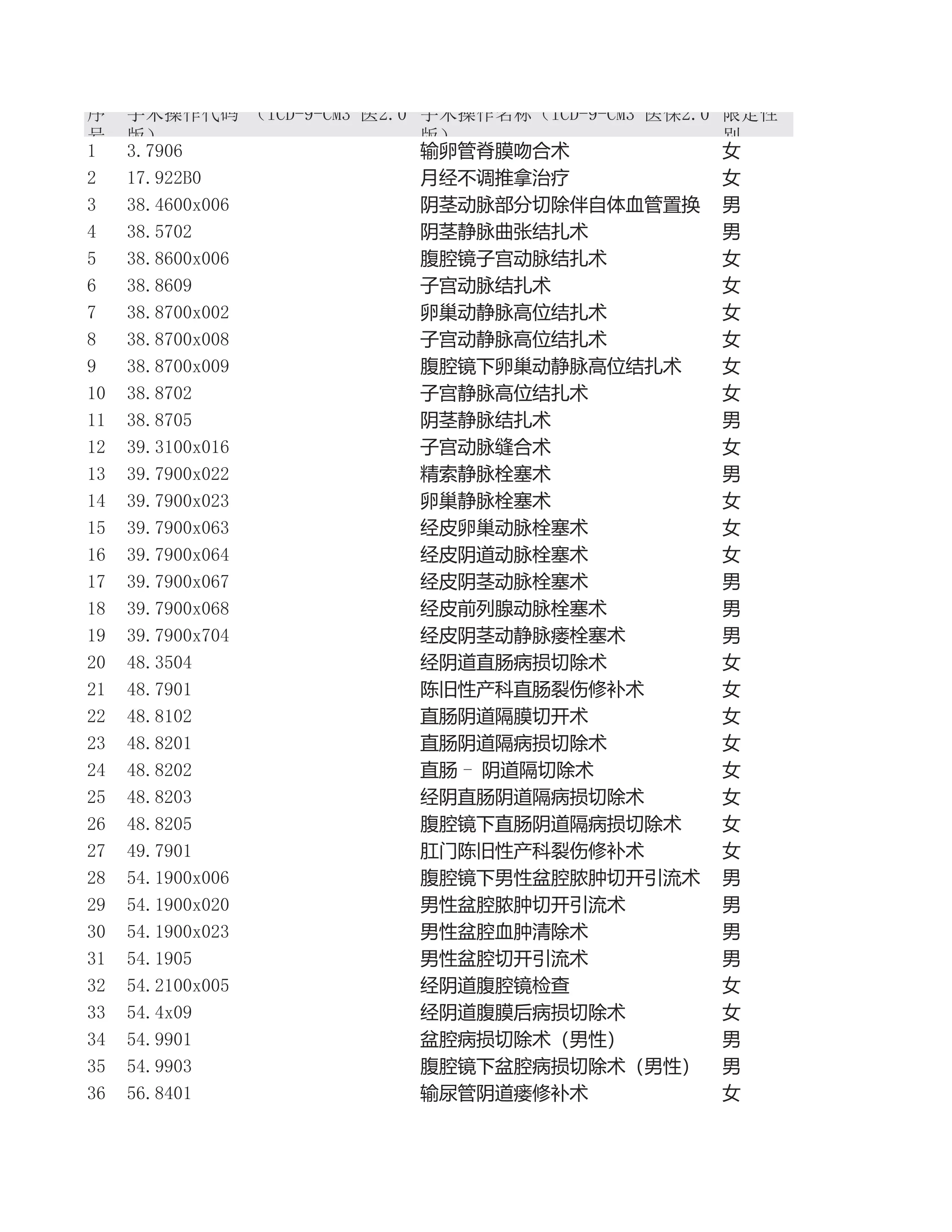 “手术操作编码与性别不符”规则对应知识点明细_第1页