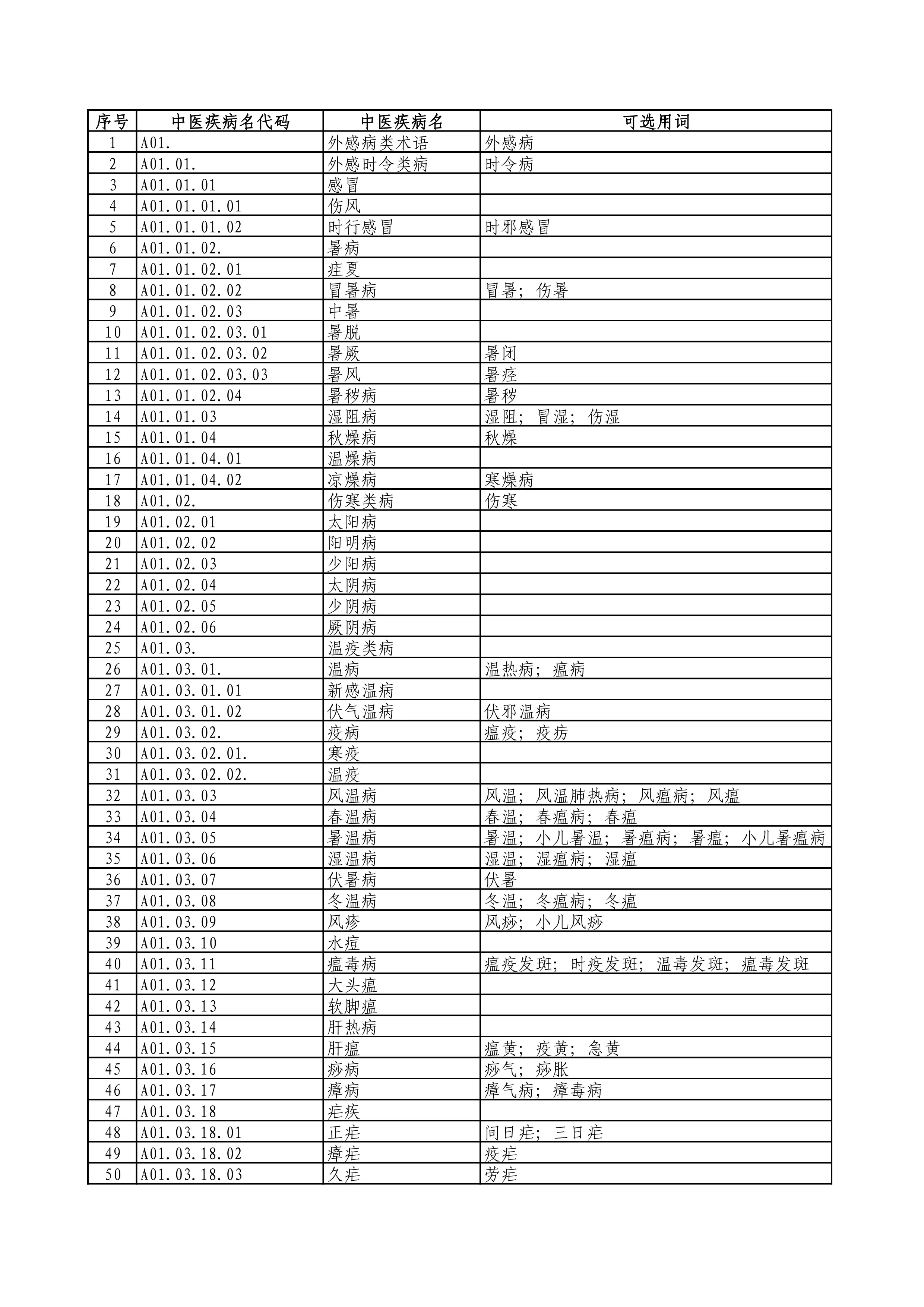 2.《中医病证分类与代码》（GBT 15657-2021）_第1页